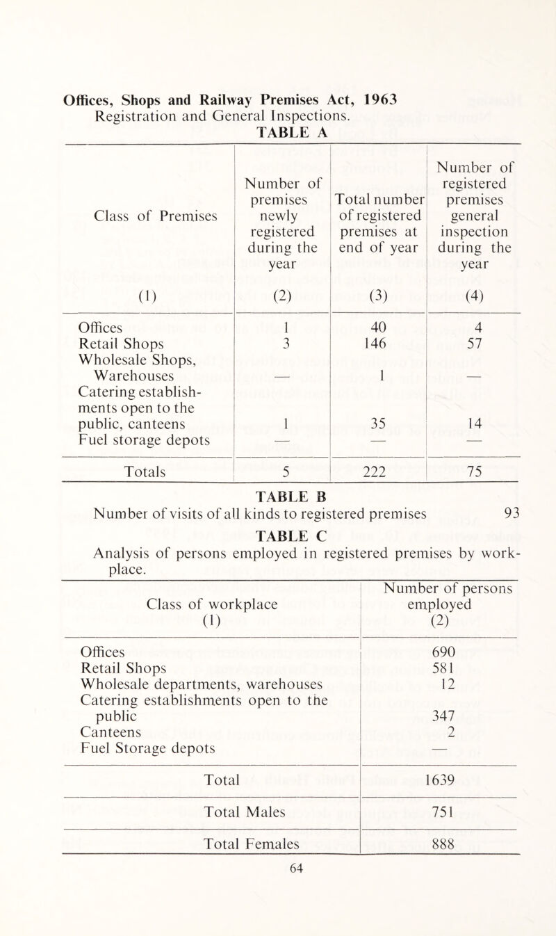 Offices, Shops and Railway Premises Act, 1963 Registration and General Inspections. TABLE A Class of Premises (1) Number of premises newly registered during the year (2) Total number of registered premises at end of year (3) Number of registered premises general inspection during the year (4) Offices 1 40 4 Retail Shops 3 146 57 Wholesale Shops, Warehouses ■—- 1 — Catering establish- ments open to the public, canteens 1 35 14 Fuel storage depots — — Totals 5 222 75 TABLE B Number of visits of all kinds to registered premises 93 TABLE C Analysis of persons employed in registered premises by work- place. Number of persons Class of workplace employed in (2) Offices 690 Retail Shops 581 Wholesale departments, warehouses 12 Catering establishments open to the public 347 Canteens 2 Fuel Storage depots — Total 1639 Total Males 751 Total Females 888