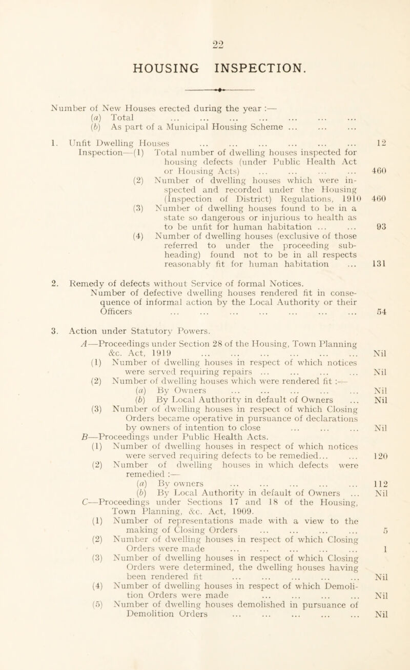 -►+.- Number of New Houses erected during the year :— (a) Total (b) As part of a Municipal Housing Scheme ... 1. Unfit Dwelling Houses ... ... ... ... ... ... 12 Inspection—(1) Total number of dwelling houses inspected for housing defects (under Public Health Act or Housing Acts) ... ... ... ... 460 (2) Number of dwelling houses which were in¬ spected and recorded under the Housing (Inspection of District) Regulations, 1910 460 (3) Number of dwelling houses found to be in a state so dangerous or injurious to health as to be unfit for human habitation ... ... 93 (4) Number of dwelling houses (exclusive of those referred to under the proceeding sub¬ heading) found not to be in all respects reasonably fit for human habitation ... 131 2. Remedy of defects without Service of formal Notices. Number of defective dwelling houses rendered fit in conse¬ quence of informal action by the Local Authority or their Officers ... ... ... ... ... ... ... 54 3. Action under Statutory Powers. A—Proceedings under Section 28 of the Housing, Town Planning &c. Act, 1919 . '. Nil (1) Number of dwelling houses in respect of which notices were served requiring repairs ... ... ... ... Nil (2) Number of dwelling houses which were rendered fit (a) By Owners ... ... ... ... ... Nil (b) By Local Authority in default of Owners ... Nil (3) Number of dwelling houses in respect of which Closing Orders became operative in pursuance of declarations by owners of intention to close ... ... ... Nil B—Proceedings under Public Health Acts. (1) Number of dwelling houses in respect of which notices were served requiring defects to be remedied... ... 120 (2) Number of dwelling houses in which defects were remedied :— (a) By owners ... ... ... ... ... 112 (&) By Local Authority in default of Owners ... Nil C—Proceedings under Sections 17 and 18 of the Housing, Town Planning, &c. Act, 1909. (1) Number of representations made with a view to the making of Closing Orders ... ... ... ... 5 (2) Number of dwelling houses in respect of which Closing Orders were made ... ... ... ... ... 1 (3) Number of dwelling houses in respect of which Closing Orders were determined, the dwelling houses having been rendered fit ... ... ... ... ... Nil (4) Number of dwelling houses in respect of which Demoli¬ tion Orders were made ... ... ... ... Nil (5) Number of dwelling houses demolished in pursuance of Demolition Orders ... ... ... ... ... Nil