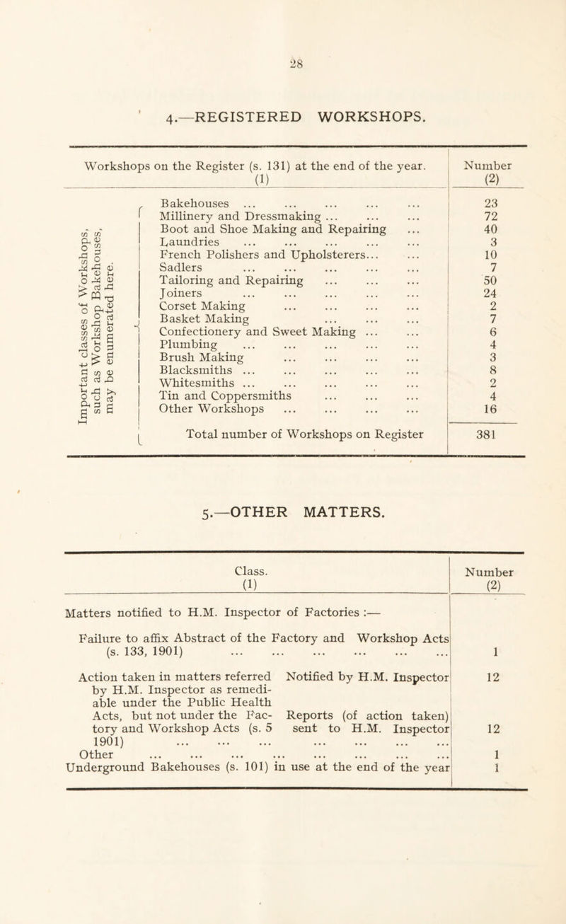 4.—REGISTERED WORKSHOPS. Workshops on the Register (s. 131) at the end of the year. (1) Number (2) Bakehouses Millinery and Dressmaking ... 23 72 cr C/) Boot and Shoe Making and Repairing 40 Oh & Raundries 3 ^ 0 French Polishers and Upholsterers... 10 M & <0 Sadlers 7 O X « Tailoring and Repairing 50 0 J oiners 24 Corset Making 2 O Bl rj l g-So 1 Basket Making 7 Confectionery and Sweet Making ... 6 ^ O 3 Plumbing 4 o > 0 j. > <d Brush Making 3 C c/5 0) Blacksmiths ... 8 cj 4-* Whitesmiths ... 2 2 « rt Tin and Coppersmiths 4 Oh 3 c 6 “ 5 Other Workshops 16 Total number of Workshops on Register 381 5.—OTHER MATTERS. Class. (1) Number (2) Matters notified to H.M. Inspector of Factories :— Failure to affix Abstract of the Factory and Workshop Acts (s. 133, 1901) . ••• ••• ••• ••• 1 Action taken in matters referred by H.M. Inspector as remedi¬ able under the Public Health Notified by H.M. Inspector 12 Acts, but not under the Fac- Reports (of action taken) tory and Workshop Acts (s. 5 sent to H.M. Inspector 12 1901) . ••• ••• ••• ••• ••• ••• ••• ••• ••• ••• ••• ••• 1 Underground Bakehouses (s. 101) in use at the end of the year 1