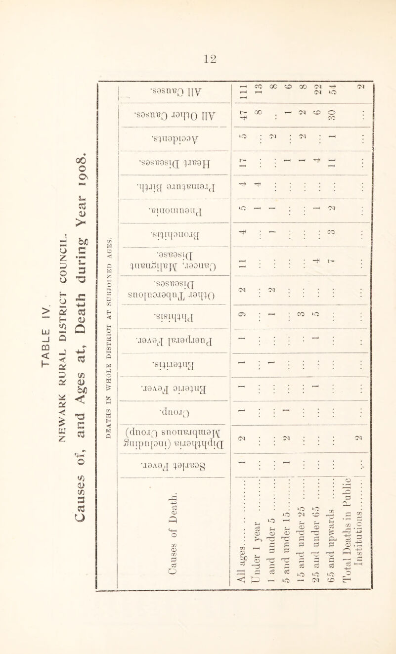 •SDHRUQ J0ip() ||Y ; •S;iI9pi00Y •sssuesig preajq : • ■qpng oinqumaij 4 • ; ; ; • ; •uiuomneug • • ; fcj •siqiqoiioig — • • 0 <3* •9SrG9EL(q SUBJOINED 'Yn?lLol[UJ;\[ ‘.190UUQ V—M : • • U- • •S9SU9Sl(J !z •J9A9g 0U9}Ug • • : hH CO h-i i-H •(ItlOJg 1—- • ; - • ; • ■< K a (dnojf) snonuiqui9p\r Suipn pul) ui.ioqg[di(| CM • • CM • ; • OI •jaAag ^opiuog — • • - ; ; • :» o • 1—w • Causes of Deatl All ages. Under 1 year .... 1 and under 5 .... 5 and under 15.... 15 and under 25 . 25 and under 65 . 65 and upwards ^. r~? r/2 c3 CD CO C 3 4^> *44 CO