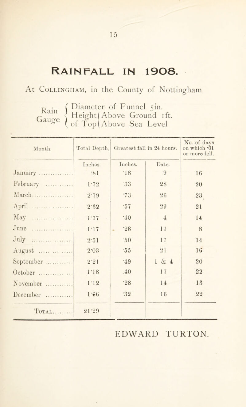 Rainfall in 1908. At Collingham, in the County of Nottingham o • ( Diameter of Funnel 5m. r aln \ Height] Above Ground ift. aL1&e (of Top | Above Sea Level Month. Total Depth. Greatest fall in 24 hours. No. of days on which ’01 or more fell. Inchos. Inches. Date. January . •81 78 9 16 February . 172 33 28 20 March. 279 73 26 23 * April . 232 ■57 29 21 May . 177 •10 4 14 June . 17 7 . -28 17 8 July . 251 •50 17 14 August . 2-03 •55 21 16 September . 2 21 •49 1 & 4 20 October . 178 .40 17 22 November . 172 •28 14 13 December . 1 66 •32 16 22 Total. 2F29 EDWARD TURTON.