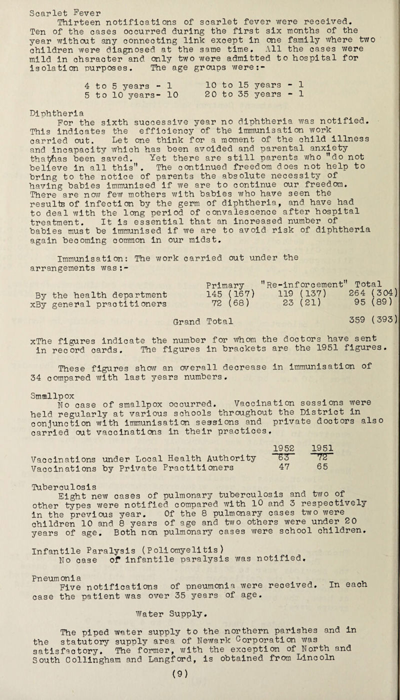 Scarlet Fever Thirteen notifications of scarlet fever were received. Ten of the cases occurred during the first six months of the year without any connecting link except in one family where two children were diagnosed at the same time. All the cases were mild in character and only two were admitted to hospital for isolation purposes. The age groups were:- 4 to 5 years - 1 10 to 15 years - 1 5 to 10 years- 10 20 to 35 years - 1 Diphtheria For the sixth successive year no diphtheria was notified. This indicates the efficiency of the immunisation work carried out. Let one think for a moment of the child illness and incapacity which has been avoided and parental anxiety thatfoas been saved. Yet there are still parents who do not believe in all this. The continued freedom does not help to bring to the notice of parents the absolute necessity of having babies immunised if we are to continue our freedom* There are now few mothers with babies who have seen the results of infection by the germ of diphtheria, and have had to deal with the long period of convalescence after hospital treatment. It is essential that an increased number of babies must be immunised if we are to avoid risk of diphtheria again becoming common in our midst. Immunisation: The work carried out under the arrangements was:- By the health department xBy general practitioners Primary 145 (167) 72 (68) Re-inforcement Total 119 ( 137) 264 (304) 23 (21) 95 (89) Grand Total 359 (393) xThe figures indicate the number for whom the doctors have sent in record cards. The figures in brackets are the 1951 figures. These figures show an overall decrease in immunisation of 34 compared with last years numbers. Smallpox No case of smallpox occurred. Vaocination sessions were held regularly at various schools throughout the District in conjunction with immunisation sessions and private doctors also carried out vaccinations in their practices. 3.952 1951 Vaccinations under Local Health Authority ‘“72”' Vaccinations by Private Practitioners 47 65 Tuberculosis Eight new cases of pulmonary tuberculosis and two of other types were notified compared with 10 and 3 respectively in the previous year. Of the 8 pulmonary cases two were children 10 and 8 years of age and two others were under 2 0 years of age. Both non pulmonary cases were school children. Infantile Paralysis (Poliomyelitis) No case of infantile paralysis was notified. Pneumonia Five notifications of pneumonia were received. In each case the patient was over 35 years of age. Water Supply. The piped water supply to the northern parishes and in the statutory supply area of Newark Corporation was satisfactory. The former, with the exception of North and South Collingham and Langford, is obtained from Lincoln