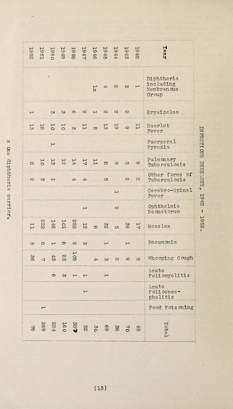 diphtheria carrier 1 1942 | 1943 | 1944 1 1945 1 1946 1947 | 1948 | 1949 | 1950 | 1951 1 1952 © SB • 1—» CO Ol f—1 X Diphtheria including Membranous Group 5 H WOJCnCOHCOWCO Erysipelas H H H H H WOD oOWH CnWCCDH Scarlet Fever l—1 Puerperal Pyrexia 5 8 Pulmonary Tuberculosis 2 2 5 4 4 1 3 2 Other forms of Tuberculosis i H Cerebro-Spinali Fever H CO Ophthalmia Neonatorum 17 39 5 32 8 12 252 101 146 222 11 Measles CJl CO M CD CO OJ H H i Pneumonia 5 9 2 3 4 105 23 43 7 36 Wh o oping C ough| 1 1 1 3 6 Acute Poliomyelitis H Acute P olioence- phalitis H j ; : Food Poisoning CO CO H W <jCTicocncocnc>icnoQ-o^ ! H3 i o c+ ; p H (13) INFECTIOUS DISEASES, 1942 - 1952