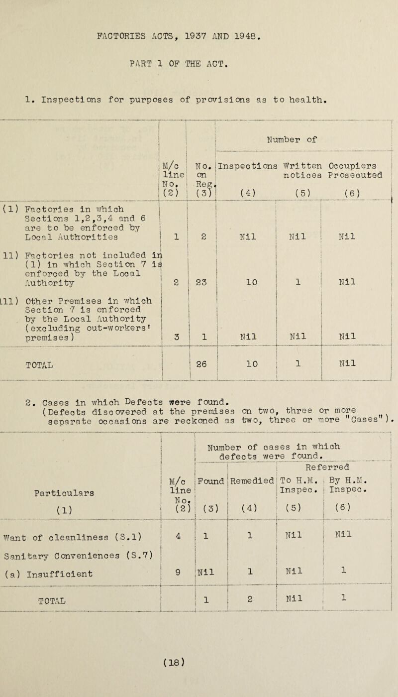 FACTORIES ACTS, 1937 AND 1948. PART 1 OF THE ACT. 1. Inspections for purposes of provisions as to health. f 1 j i t j | j Number of : i j j i ; j M/o | line! No. I (2) | N O. j on i Reg. (3)| Inspections Written notices (4) (5) Occupiers Prosecuted .i£).j (l) Factories in which Sections 1,2,3,4 and 6 are to be enforced by Local Authorities 1 ] ; 2 Nil Nil Nil 11) Factories not included ir (l) in which Section 7 is enforced by the Local Authority 1 1 i 2 23 10 1 Nil .11) Other Premises in which I i I 1 i Section 7 is enforced by the Local Authority (excluding out-workers' } i i i : { { i j : ; j } : i premises) 3 ! i | Nil Nil Nil : TOTAL : i j : 1 26 s i 10 1 1 f Nil t 2. Cases in which Defects were found. (Defects discovered at the premises on two, three or more separate occasions are reckoned as two, three or more Cases' ). | Number of cases in which defects were found. I Referred Particulars (i) M/c [Found line j No. 1 (2) | (3) t Remedied (4) To H.M. Inspec. (5) 1 By H.M. j Inspec. i (6) j • Want of cleanliness (S.l) 4 ! 1 ! 1 Nil | Nil Sanitary Conveniences (S.7) 1 : } j (a) Insufficient 9 lull 1 Nil 1 j TOTAL i | l ' 2 Nil 1 i