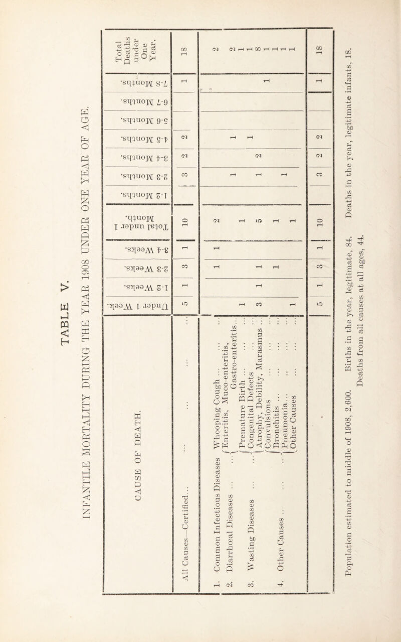 w p CO < h P o Pm O Ph <1 P P P P O Ph P P P P oo o o P5 <1 P P P P H P P HH P P Q P P <5 C-H P O P P h—I P p p p Total Deaths under One Year. CO r-H (M (M H H CO rH rH rH rH •sq;uoH gp rH rH •sinnoj\[ i-Q •sqcjuop\[ 9-e •sq^uopi ST CM rH rH •sqqnoH fS CM CM •sq^uopj z z CO rH rH rH •sqiuopj z-X •qqnoH o 03 rH LO rH rH X jopnn prjox t—H •sqaoM f-% rH rH •sq^AV £ Z CO rH ^H rH •sqooAV Z-l rH rH •2[99AV 1 J9pu£L lO rH CO rH tc H n o h co P < o co U ' m CO 40 40 Ch H 4) S-i 0) 4H d <u bo- d d o P O ^ be - d .2 rv P-< *rH o o o u 03 co d O |<r K 4 4-3 rH P -P P w 4 Sh d +3 d 4> 4 P 50 03 O 4 S-i o> Q d co d 3 oo d 4i d 03 to -Q Q -.2 Ms CO ~ 3 d to 4 CO d d O 4 o, . _ bC o M q d q 4 d o Q} o O 4 d . U^OPPO 4 4 -d GO Cl CM 00 CO lO CD «q 40 4 4 O CO CO D d to 4 co d 4 CO co d o 4-3 o 4 d d o co 4 co d 4) co Q 3 8 rd p p eS CO <D CO c3 <D CO s bfj 40 co d co 4i co d d O 4l 4 Population estimated to middle of 1908, 2,600. Births in the year, legitimate, 84. Deaths in the year, legitimate infants, 18. Deaths from all causes at all ages, 44.