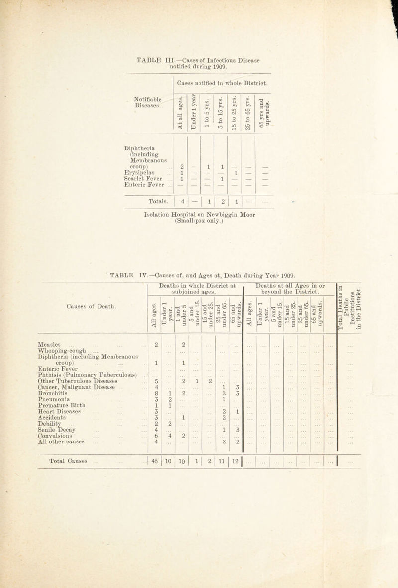 TABLE III.—Cases of Infectious Disease notified during 1909. Cases notified in whole District. Notifiable Diseases. At all ages. Under 1 year O) u LQ o ■+3 t*H 5 to 15 yrs. 15 to 25 yrs. 25 to 65 yrs. 65 yrs and upwards. Diphtheria (including Membranous croup) 2 — 1 1 — — — Erysipelas 1 — — — 1 — — Scarlet Fever 1 — — 1 — — — Enteric Fever . — Totals. 4 — 1 2 1 — — Isolation Hospital on Newbiggin Moor (Small-pox only.) TABLE IV.—Causes of, and Ages at, Death during Year 1909. Deaths in whole District at subjoined ages Causes of Death. W CD tH . • T3 lO ns ~ —; LO ^ o *4 be Unde: year P! & **§ Pi 0 0 LO pi 0 _ CD LO W . 63 05 m ns CM p) 0 0 0 m ^ iO & 0 Measles Whooping-cough Diphtheria (including Membranous 2 2 croup) 1 1 Enteric Fever Phthisis (Pulmonary Tuberculosis) Other Tuberculous Diseases 5 2 1 2 Cancer, Malignant Disease 4 1 3 Bronchitis 8 1 2 2 3 Pneumonia 3 2 1 Premature Birth 1 1 Heart Diseases 3 2 1 Accidents 3 1 2 Debility 2 2 Senile Decay 4 1 3 Convulsions 6 4 2 All other causes 4 2 2 Total Causes 46 10 10 1 2 11 12 Deaths at all Ages in or beyond the District. ® 3 rO (V) S* uo t—i 0 Pi <0 0 LO O CO 5 p 6 s LO r0 ’—l pi pi m ro \0 i=i 7 03 OJ in rc5 co p| 0 GO rC Tj Pi P 0 w m ^ VO ft Total Deaths in Public Institutions I in the District.