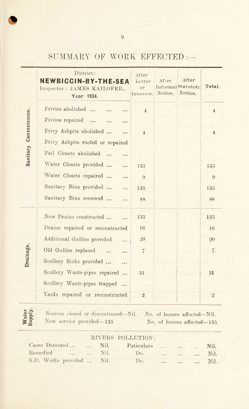 SUMMARY OF WORK EFFECTED : District: NEWBICCIN-BY-THE-SEA Inspector : JAMES KAILOFER.. Year 1934. After Letter or Interview. . After Informal Notice. After Statutory Notice. Total. m <y Privies abolished. 4 4 o a <u Privies repaired . <u > a Privy Ashpits abolished. 4 4 u >i Privy Ashpits roofed or repaired s- c3 -4-S Pail Closets abolished c3 cn M ater Closets provided. 135 135 Water Closets repaired ... 9 9 Sanitary Bins provided. 135 135 Sanitary Bins renewed. 88 88 New Drains constructed. 135 135 Drains repaired or reconstructed 16 16 Additional Gullies provided 20 20 <v •0X3 c3 a Old Gullies replaced . 7 7 C$ 2m Q Scullery Sinks provided. Scullery Waste-pipes repaired ... Scullery Waste-pipes trapped ... 31 : 31 Yards repaired or reconstructed 2 2 Water Supply. Sources closed or discontinued—Nil. No. of houses affected—Nil. New service provided—1.35 No. of houses affected—135 BIVEBS POLLUTION Cases Detected ... ... Nil. Patieulars Remedied ... Nil. Do. S.D. Works provided ... Nil. Do. Nil. Nil. Fil. * • • * • •