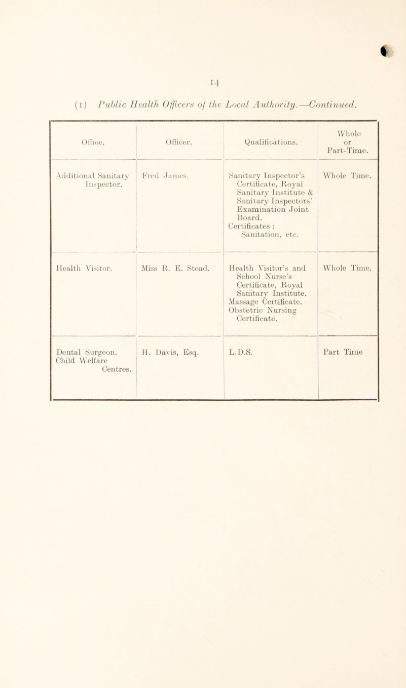 (i) Public Health Officers of the Local Authority.—Continued. Office. Officer. Qualifications. Whole or Part-Time. Additional Sanitary Inspector. Fred James. Sanitary Inspector’s Certificate, Royal Sanitary Institute & Sanitary Inspectors’ Examination Joint Board. Certificates : Sanitation, etc. Whole Time. Health Visitor. Miss It. E. Stead. Health Visitor’s and School Nurse’s Certificate, Royal Sanitary Institute. Massage Certificate. Obstetric Nursing Certificate. Whole Time. Dental Surgeon. Child Welfare Centres. H. Davis, Esq. L.D.S. Part Time