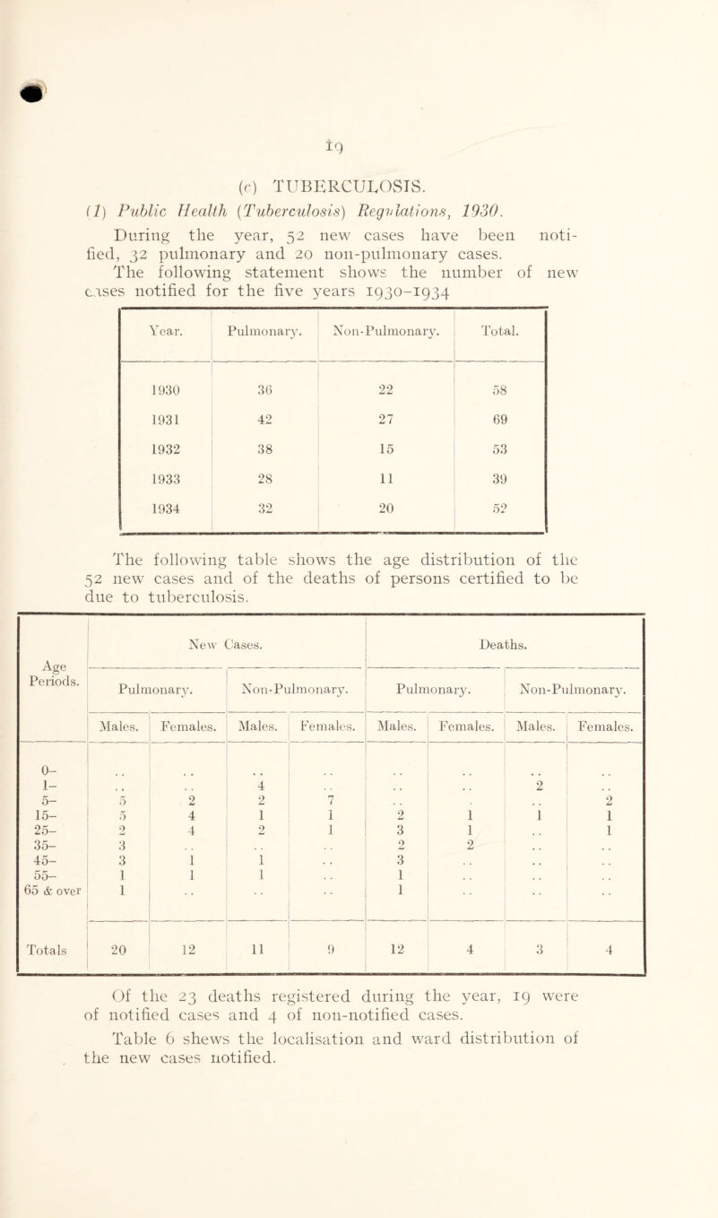 (c) TUBERCULOSIS. (1) Public Health (Tuberculosis) Regulations, 1930. During the year, 52 new cases have been noti¬ fied, 32 pulmonary and 20 noil-pulmonary cases. The following statement shows the number of new cases notified for the five years 1930-1934 Year. Pulmonary. Non - P ulmo nary. Total. 1930 36 22 58 1931 42 27 69 1932 38 15 53 1933 28 11 39 1934 32 20 52 The following table shows the age distribution of the 52 new cases and of the deaths of persons certified to be due to tuberculosis. Age Periods. New Cases. Deaths. Pulmonary. Non-Pulmonary. Pulmonary. Non-Pulmonary. Males. Females. Males. Females. Males. Females. Males. Females. 0- 1- 4 , . 2 t , 5- 5 2 2 7 , t 2 15- 5 4 1 1 2 1 1 1 25- 0 jLi 4 2 1 3 1 1 35- 3 2 2 45- 3 1 i 1 . . 3 , , 55- 1 1 1 1 , , 65 & over 1 • * • * 1 • • Totals 20 12 11 9 12 4 3 4 Of the 23 deaths registered during the year, 19 were of notified cases and 4 of non-notified cases. Table 6 shews the localisation and ward distribution of the new cases notified.