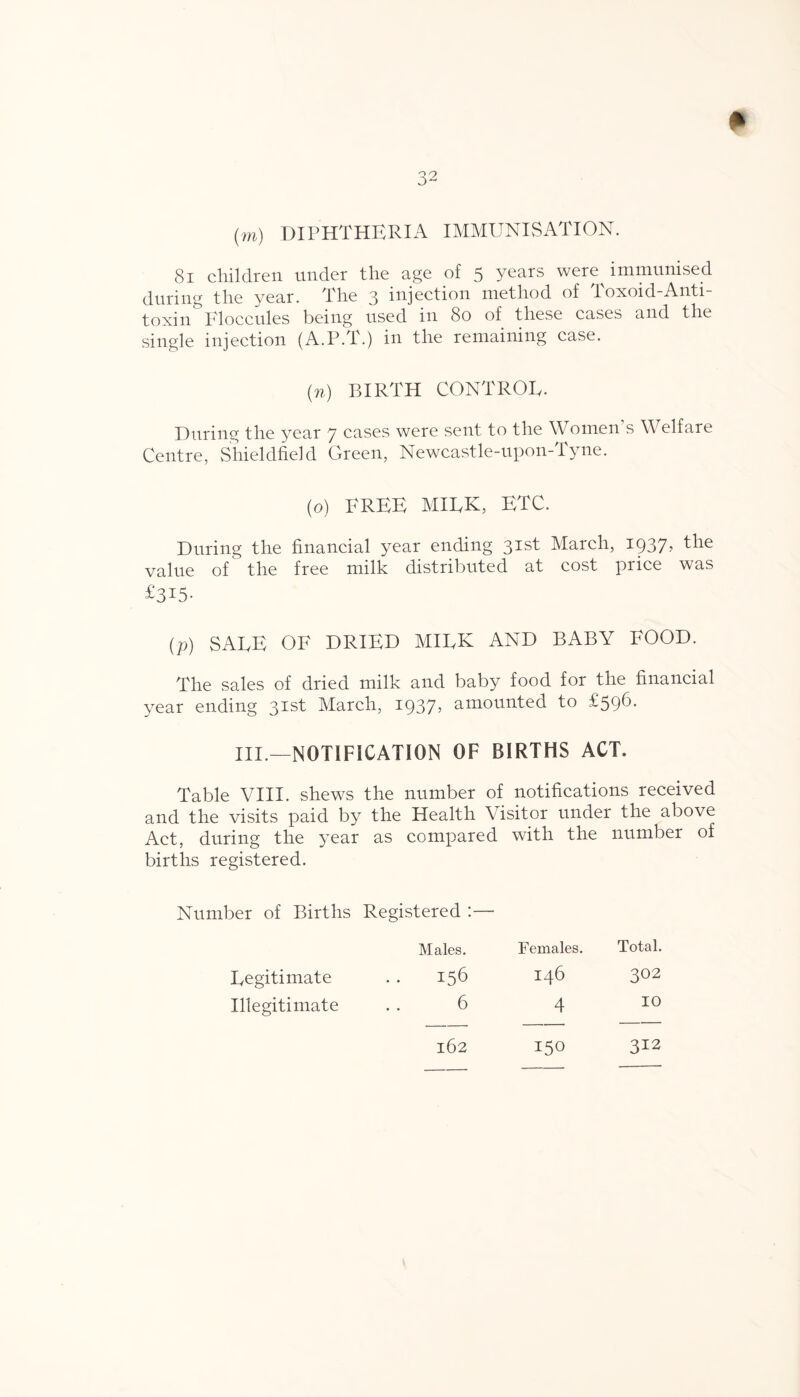 (m) DIPHTHERIA IMMUNISATION. 81 children under the age of 5 years were immunised during the year. The 3 injection method of Toxoid-Anti¬ toxin Floccules being used in 80 of these cases and the single injection (A.P.T.) in the remaining case. (n) BIRTH CONTROE. During the year 7 cases were sent to the Women’s Welfare Centre, Shieldfiekl Green, Newcastle-upon-Tyne. (o) FREE MIEK, ETC. During the financial year ending 3IS^ March, 1937? the value oi the free milk distributed at cost price was £3I5- (p) SAEE OF DRIED MIEK AND BABY FOOD. The sales of dried milk and baby food for the financial year ending 31st March, 1937, amounted to £596. III.—NOTIFICATION OF BIRTHS ACT. Table VIII. shews the number of notifications received and the visits paid by the Health Visitor under the above Act, during the year as compared with the number of births registered. Number of Births Registered :— Males. Females. Total. Eegitimate 156 146 302 Illegitimate 6 4 10 162 150 312