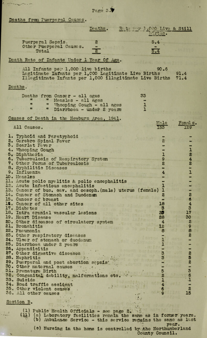 Deaths from Puerperal Causes. Deaths• Rrrh) 1'ji* 3,COO Live & Still ’ ^i^rtTTs * W- • I ■ ■ Puerperal Sepsis. 2 5.4 Other Puerperal Causes. - - Total 2 5.4 Death Rate of Infants Under 1 Year Of Ago. All Infants per 1,000 live births _ 90.6 Legitimate Infants per 1,000 Legitimate Live Births 91.4 Illegitimate Infants per 1,000 illegitimate Live Births 71.4 • • Deaths. - . Deaths from Canoer - all ages 33 H  Measles - all ages n  looping Cough - all ages 1  H Diarrhoea - under 2 yoais 1 Causes of Death in the Newburn Area, 1941. All Causes. Male FemaL e. T53“ 1S9 1. Typhoid and Paratyphoid 2. Cerebro Spinal Fever 3. Soarlet Fever 4. looping Cough 5. Diphtheria 6. Tuberculosis of Respiratory System 7. Other Forms of Tuberculosis 8. Syphilitio Diseases 9. Influenza 10. Measles 11. Acute polio myelitis k polio enoephalitis 12. Acute infectious enoephalitis 13. Cancer of buc. oav. and oesoph.(male) uterus 14. Cancer of Stamaoh and Duodenum 15. Cancer of breast 1C. Cancer of all other sites 17. Diabetes 18. Intra cranial vasoular lesions 19. Heart Disease 20. Other diseases of oiroulatory system 21. Bronchitis 22. Pneumonia 23. Other respiratory diseases 24. Uloer of stomach or duodenum 25. Diarrhoea under 2 years 26. Appendicitis 27. Other digestive diseases • 28. Nephritis 29. Puerperal and post abortion sepsis* 30. Other maternal causes 31. Premature Birth 32. Congenital debility, malformations etc. - . 33. Suioide 34. Road traffic aooident 35. Other violont oause’s 36. All other oauses 2 1 9 2 4 1 (female) 1 2 18 3 28 28 4 12 8 1 1 3 3 5 2 1 4 6 1 2 4 2 » 1 2 6 4 3 17 30 2 9 8 2 2 5 2 3 . 6 ' 1 2 15 Sootion B. , . • .. . • .. , (1) Public Health 0ffioial3 - see page 2. *»£ (11) (a) Laboratory facilities remain the sane as in former years, (b) Anbulaivoe Service - this service re)mains the sane as last ’ year. (o) Nursing in the hone is controlled by. .the Northumberland