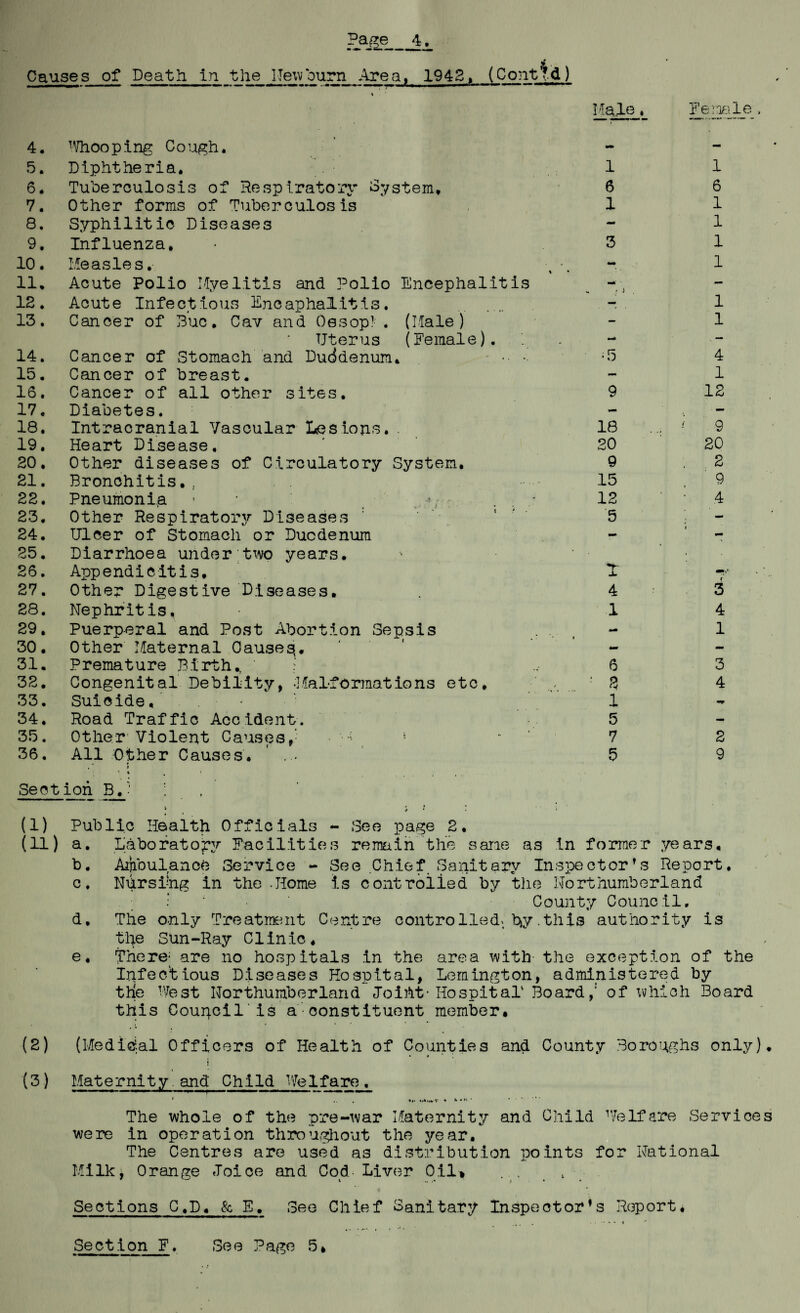 Page._ Causes of Death In the Hew burn Area, 1942, (Contf.d) 4. Whooping Cough. 5. Diphtheria. 6. Tuberculosis of Respiratory System, 7. Other forms of Tuberculosis 8. Syphilitic Diseases 9. Influenza, 10. Measles. 11. Acute Polio Myelitis and Polio Encephalitis 12. Acute Infectious Encaphalitis. 13. Cancer of Due. Cav and Oesop!. (Male) Uterus (Female). 14. Cancer of Stomach and Duodenum, •: •• • 15. Cancer of breast. 16. Cancer of all other sites. 17. Diabetes. 18. Intracranial Vascular Lesions.. 19. Heart Disease. 20. Other diseases of Circulatory System, 21. Bronchitis,.. . . 22. Pneumonia ■ • 23. Other Respiratory Diseases 24. Ulcer of Stomach or Duodenum 25. Diarrhoea under two years, 26. Appendicitis, 27. Other Digestive Diseases, 28. Nephritis, 29. Puerperal and Post Abortion Sepsis 30. Other Maternal Causes,, 31. Premature Birth,, 32. Congenital Debility, -Malformations etc, 33. Suicide, 34. Road Traffic Accident. 35. Other Violent Causes,-' • - 36. All Other Causes. ' ... , * i ■ t m r Section B.- : Male. 1 6 1 5 18 20 9 15 12 5 4 1 6 2 1 5 7 5 Female. 1 6 1 1 1 1 1 1 4 1 12 9 20 2 9 4 3 4 1 3 4 2 9 (1) Public Health Officials - See page 2, (11) a. Laboratory Facilities remain the sane as in former years. Ambulance Service - See Chief, Sanitary Inspectorfs Report. Nursi-hg in the -Home is controlled by the Northumberland Comity Council. The only Treatment Centre controlled* by.this authority is the SUn-Ray Clinic, There- are no hospitals in the area with- the exception of the Infectious Diseases Hospital, Lomington, administered by the West Northumberland Joiftt- Hospital' Boardof which Board this Council is a-constituent member, (2) (Medical Officers of Health of Counties and County Boroughs only). i (3) Maternity.and Child Welfare. b. o. d. e. *»• .*4 .«%> V 4 x • n * The whole of the pre-war Maternity and Child We If are Services were in operation throughout the year. The Centres are used a3 distribution points for National Milk, Orange loice and Cod- Liver Oil* Sections C,D, & E. See Chief Sanitary Inspector’s Report* Section F. See Page 5,