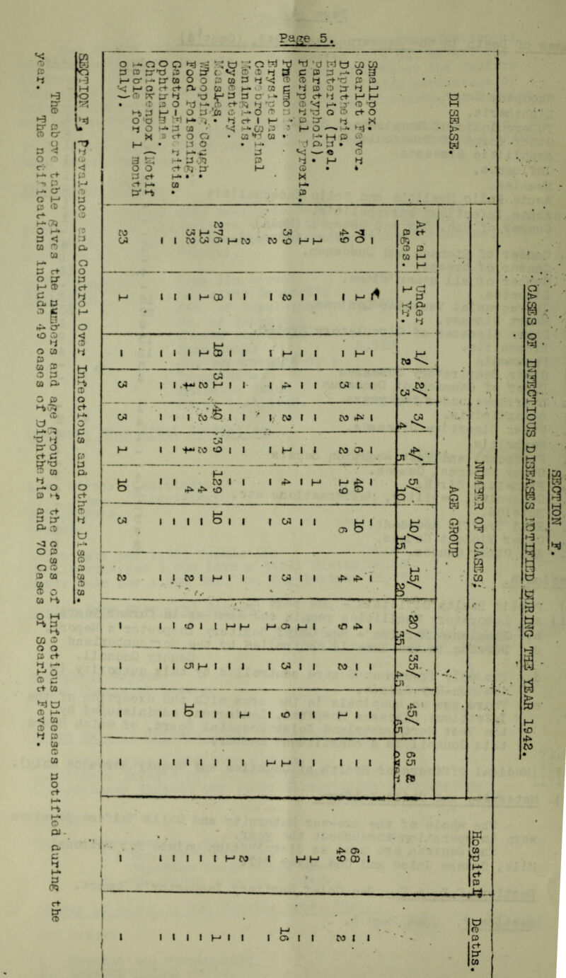 The above table gives the numbers and age groups of the cases of Infectious Diseases notified during the year. The notifications Include 49 cases of Diphtheria and 70 Cases of Scarlet Fever. o CD fD Qj a o 3 c+ O CD 4 & 3* O ct O c oo p 3 CL o c+ 3* 0 4 V 03 Q P 03 CD 00 • Page 5, i o r-. O O Q 4 ^ H ^ o bJ hj 'd W O CD CD 'O 3 09 p-TJ P o pr c v; 0 0 4 3 C P 3 r-* O 3 H O' »-*• p* CQ O o P CO 2 4 '-<4 0 0 4 <4f3 P P H 'C H* Q c+ c+ o CO 0 c 4 p cd pr 4 H O 0 X tr 4 >3 Jr1 3 3 a' m» 3 •o ct4 C+ H H • 0 p O 43 M» AU <4 'ft 4 *3 O ® f< H« J P '3 *4 3 H 1 O 3ifl 0 !-*• O 0 3 4t) O o c+ O O!0 3 W H ft. • hi <4 1 H »• P 3* 4 X U 4 O M* 3 CO »■ ^ M- CD P 3 t—1 O -— hr}. X D C+ o o CO *4 03 • H- M P 0 1 i • 3 o • H« Cl Pi 3 • <4 4 • — 4 3 • c o CD 13 £4 *“*• 3 0*1 P 4 • H 4 <4 O O c+ OK) cr M 0 • 4 P 3 C+ H* • • • • W H C+ H* CO 0 ^ *4 • P y / • a H £3 CO bJ CO 03 1 CO 03 H* <3 1 CO 03 Oi H CO % m 03 CO t£> H H # H 1 1 1 HO) 1 1 1 co • 1 1 1 H H 1 1 • 10 1 1 1 H 1 1 • 1 1 H 1 03 / 1 03 l.<HM H 1 I- 1 £» 1 I 03 I 1 * - 03 1 • » 1 I co;Q i 1 ' I; CO 1 1 CO ^ 1 j • H 1 03 1 ^ CO O | 1 1 H 1 I CO 09 I r '  01 i 1 M 1 CO 1 lO 1 1 *» 1 H 19 t §' • 03 1 i i i a i 1 1 03 1 1 Oi S' • • # CO 1 l CO 1 HI  t » ■ f.- 1 • 1 03 1 1 • ^ 1 • -*- > 0 c+ 0*5 . CD p 03 H • H H Cj 3 Pj 4 CD • 4 ; l I I <o i i h H o* h l «n ^ i H CO \ ro 03^' .03 cn > H § 01 »■« I I CJ1 H I I I l 03 I | toil jl . i B I I I H I tO | I H I I 11(1111 H H I I I I I —— 03 CH- Ol J1 > CT> 4 Ol 1 ** Q O Id o bJ o > 8 l-J CO »*. **» l I I I I H CO H H CD CD I w o CO ►3 —■ c+ P 1 I I I H I I H loll CO I I & o p c+ 3* 03 • a* > i, co o bi H L-J a o a o a bl > CD d 8- a 525 a a • u s-i o H tD ►b CO