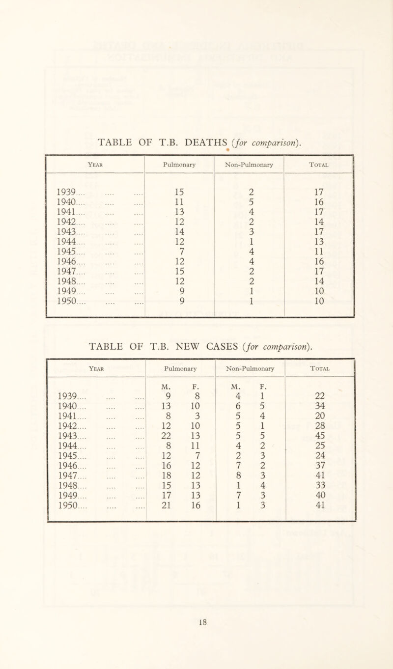 TABLE OF T.B. DEATHS (for comparison). Year Pulmonary Non-Pulmonary Total 1939. 15 2 17 1940. 11 5 16 1941. 13 4 17 1942. 12 2 14 1943. 14 3 17 1944. 12 1 13 1945. 7 4 11 1946. 12 4 16 1947. 15 2 17 1948. 12 2 14 1949. 9 1 10 1950. 9 1 10 TABLE OF T.B. NEW CASES (for comparison). Year Pulmonary N on-Pulmonary Total M. F. M. F. 1939. 9 8 4 1 22 1940. 13 10 6 5 34 1941. 8 3 5 4 20 1942. 12 10 5 1 28 1943. 22 13 5 5 45 1944. 8 11 4 2 25 1945. 12 7 2 3 24 1946. 16 12 7 2 37 1947. 18 12 8 3 41 1948. 15 13 1 4 33 1949. 17 13 7 3 40 1950. 21 16 1 3 41