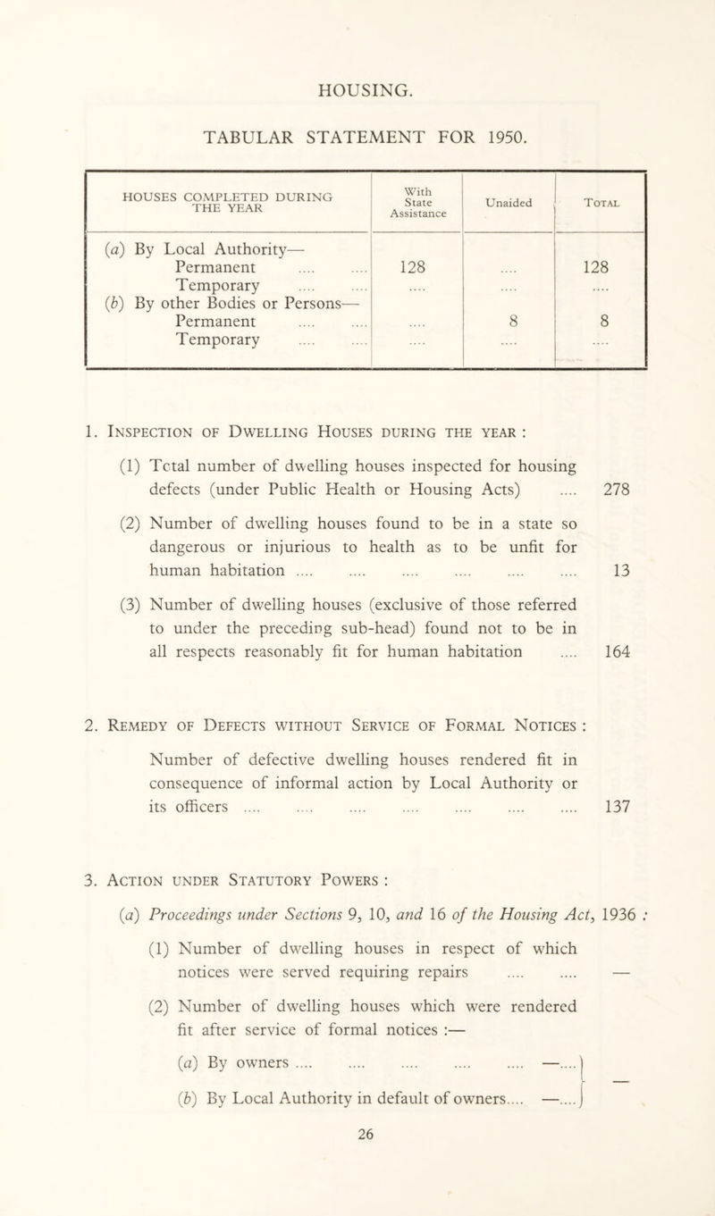 HOUSING. TABULAR STATEMENT FOR 1950. houses completed during THE YEAR With State Assistance Unaided Total (a) By Local Authority— Permanent 128 128 Temporary (b) By other Bodies or Persons— .... .... Permanent Temporary :: 8 8 1. Inspection of Dwelling Houses during the year : (1) Total number of dwelling houses inspected for housing defects (under Public Health or Housing Acts) .... 278 (2) Number of dwelling houses found to be in a state so dangerous or injurious to health as to be unfit for human habitation .... .... .... .... .... .... 13 (3) Number of dwelling houses (exclusive of those referred to under the preceding sub-head) found not to be in all respects reasonably fit for human habitation .... 164 2. Remedy of Defects without Service of Formal Notices : Number of defective dwelling houses rendered fit in consequence of informal action by Local Authority or its officers .... .... .... .... .... .... .... 137 3. Action under Statutory Powers : (a) Proceedings under Sections 9, 10, and 16 of the Housing Act, 1936 : (1) Number of dwelling houses in respect of which notices wrere served requiring repairs .... .... — (2) Number of dwelling houses which were rendered fit after service of formal notices :— (a) By owners .... .... .... . —....' (b) By Local Authority in default of owners.... —....