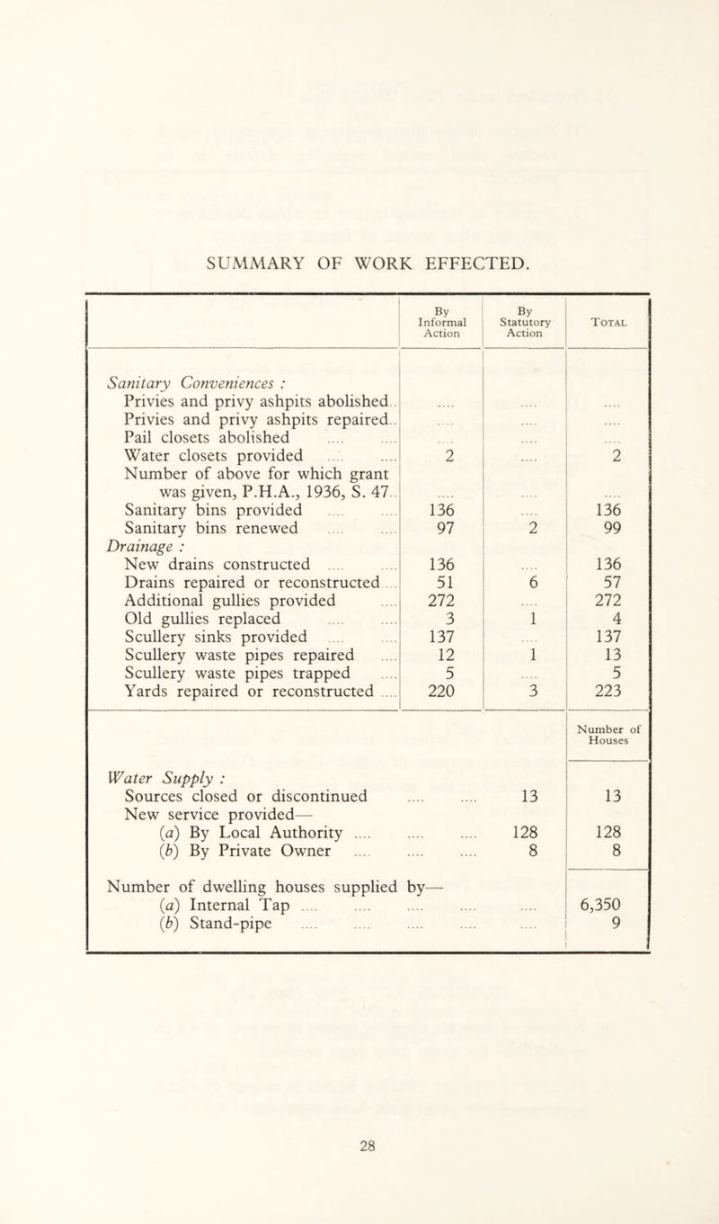 SUMMARY OF WORK EFFECTED. By Informal Action By Statutory Action Total Sanitary Conveniences : Privies and privy ashpits abolished.. .... Privies and privy ashpits repaired.. .... .... Pail closets abolished Water closets provided 2 .... 2 Number of above for which grant was given, P.H.A., 1936, S. 47.. Sanitary bins provided 136 .... 136 Sanitary bins renewed 97 2 99 Drainage : New drains constructed .... 136 .... 136 Drains repaired or reconstructed 51 6 57 Additional gullies provided 272 272 Old gullies replaced 3 1 4 Scullery sinks provided 137 137 Scullery waste pipes repaired 12 1 13 Scullery waste pipes trapped 5 5 Yards repaired or reconstructed .... 220 3 223 Number of Houses Water Supply : Sources closed or discontinued 13 13 New service provided— (a) By Local Authority .... .... .... 128 128 (b) By Private Owner 8 8 Number of dwelling houses supplied by—• (u) Internal Tap .... .... .... .... 6,350 (.b) Stand-pipe .... .... 9