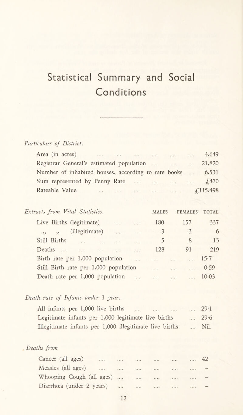 Statistical Summary and Social Conditions Particulars of District. Area (in acres) - - ... 4,649 Registrar General’s estimated population - - ... 21,820 Number of inhabited houses, according to rate books 6,531 Sum represented by Penny Rate — — ... £470 Rateable Value — £115,498 Extracts from Vital Statistics. MALES FEMALES TOTAL Live Births (legitimate) 180 157 337 ,, „ (illegitimate) . 3 3 6 Still Births 5 8 13 Deaths .... 128 91 219 Birth rate per 1,000 population — — ... . 15-7 Still Birth rate per 1,000 population — — ... . 0*59 Death rate per 1,000 population — — ... . 10*03 Death rate of Infants under 1 year. All infants per 1,000 live births .... .... .. . 29*1 Legitimate infants per 1,000 legitimate live births . 29*6 Illegitimate infants per 1,000 illegitimate live births •• . Nil. Deaths from Cancer (all ages) — — .. 42 Measles (all ages) — — •• — Whooping Cough (all ages) .... — .... •• — Diarrhoea (under 2 years) .... .... .. —