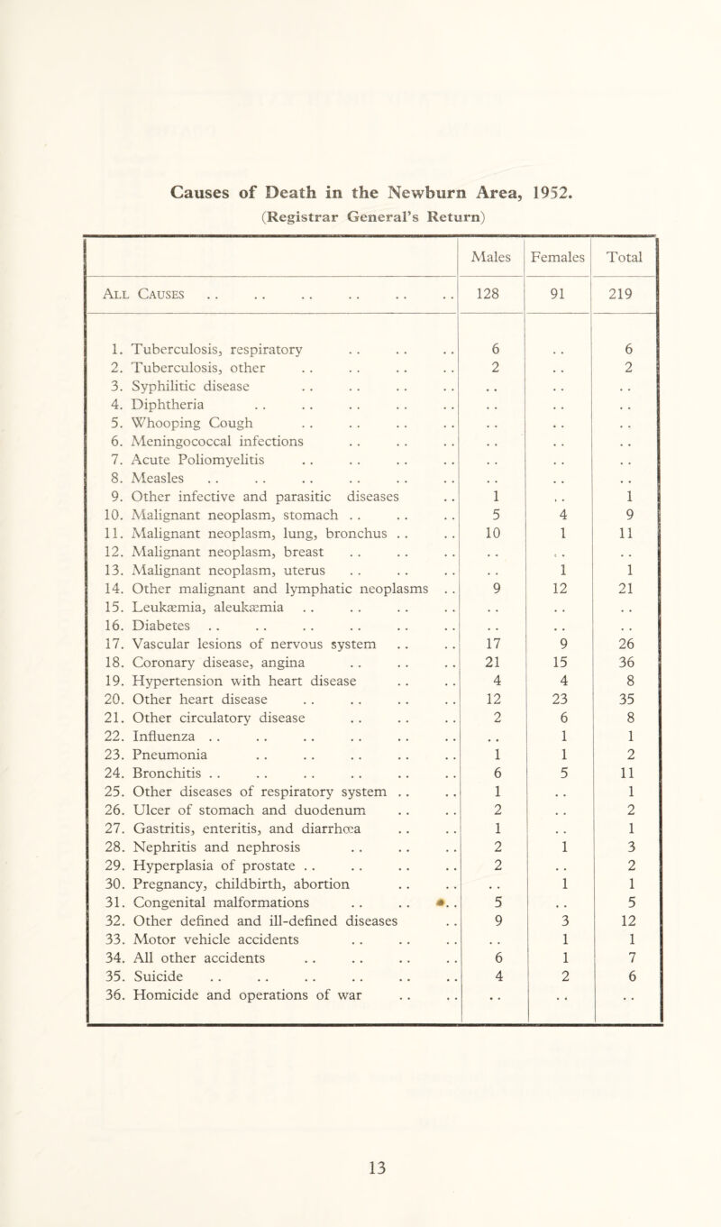 Causes of Death in the Newburn Area, 1952. (Registrar General’s Return) Males Females Total All Causes 128 91 219 1. Tuberculosis, respiratory 6 6 2. Tuberculosis, other 2 2 3. Syphilitic disease 4. Diphtheria 5. Whooping Cough 6. Meningococcal infections 7. Acute Poliomyelitis 8. Measles 9. Other infective and parasitic diseases 1 1 10. Malignant neoplasm, stomach . . 5 4 9 11. Malignant neoplasm, lung, bronchus . . 10 1 11 12. Malignant neoplasm, breast • • i • • • 13. Malignant neoplasm, uterus • • 1 1 14. Other malignant and lymphatic neoplasms . . 9 12 21 15. Leukaemia, aleuksemia • • • . • • 16. Diabetes • • • • • • ' 17. Vascular lesions of nervous system 17 9 26 18. Coronary disease, angina 21 15 36 19. Hypertension with heart disease 4 4 8 20. Other heart disease 12 23 35 21. Other circulatory disease 2 6 8 22. Influenza . . • • 1 1 23. Pneumonia 1 1 2 24. Bronchitis . . 6 5 11 25. Other diseases of respiratory system .. 1 • . 1 26. Ulcer of stomach and duodenum 2 • . 2 27. Gastritis, enteritis, and diarrhoea 1 • . 1 28. Nephritis and nephrosis 2 1 3 29. Hyperplasia of prostate . . 2 • • 2 30. Pregnancy, childbirth, abortion • . 1 1 31. Congenital malformations .. .. . 5 • • 5 32. Other defined and ill-defined diseases 9 3 12 33. Motor vehicle accidents • • 1 1 34. All other accidents 6 1 7 35. Suicide 4 2 6 36. Homicide and operations of war • •