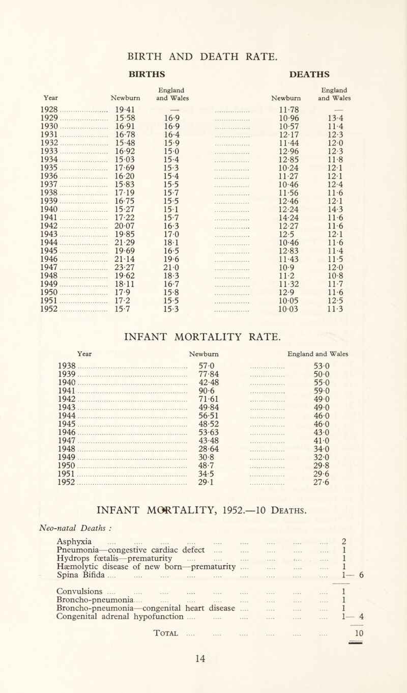 BIRTH AND DEATH RATE. BIRTHS DEATHS England England Year Newburn and Wales Newburn and Wales 1928 . 19-41 11-78 1929 . 15-58 16 9 10-96 13-4 1930 . 16-91 16-9 10-57 11-4 1931. . 16-78 16-4 12-17 12-3 1932 . . 15-48 15 9 11-44 12-0 1933 . . 16-92 15-0 12-96 12 3 1934. . 15-03 15 4 12-85 11-8 1935 . 17-69 15 3 10-24 12 1 1936 . 16-20 15-4 11-27 12 1 1937 . . 15-83 15 5 10-46 12-4 1938 . 17-19 15 7 11-56 11-6 1939 16-75 15 5 12-46 12-1 1940 . 15-27 15 1 12-24 14-3 1941. . 17-22 15-7 . 14-24 116 1942 . . 20-07 16-3 12-27 11-6 1943 . 19-85 17-0 12-5 12-1 1944 . 21-29 18-1 10-46 116 1945 . 19-69 16 5 12-83 11-4 1946. . 21-14 19 6 11-43 11-5 1947 . . 23-27 21-0 . 10-9 12-0 1948 . . 19-62 18-3 . 11-2 10-8 1949. . 18-11 16-7 11-32 11-7 1950. . 17-9 15-8 12 9 11-6 1951 . 17-2 15 5 1005 12 5 1952 . . 15-7 15 3 . 1003 11-3 INFANT MORTALITY RATE. Year Newburn England and Wales 1938 1939 1940 1941 1942 1943 1944 1945 1946 1947 1948 1949 1950 1951 1952 57-0 77-84 42- 48 90-6 71-61 49-84 56-51 48-52 53-63 43- 48 28-64 30-8 48-7 34-5 29 1 530 50-0 55-0 59-0 49-0 49-0 46-0 46-0 43-0 41-0 34-0 32-0 29-8 29-6 27-6 INFANT MORTALITY, 1952.—10 Deaths. Neo-natal Deaths : Asphyxia Pneumonia—congestive cardiac defect .... Hydrops foetalis—prematurity Haemolytic disease of new born—prematurity .... Spina Bifida .... 2 1 1 1 Convulsions .. . Broncho-pneumonia Broncho-pneumonia—congenital heart disease Congenital adrenal hypofunction ... 1 1 1 1— 4 Total . 10