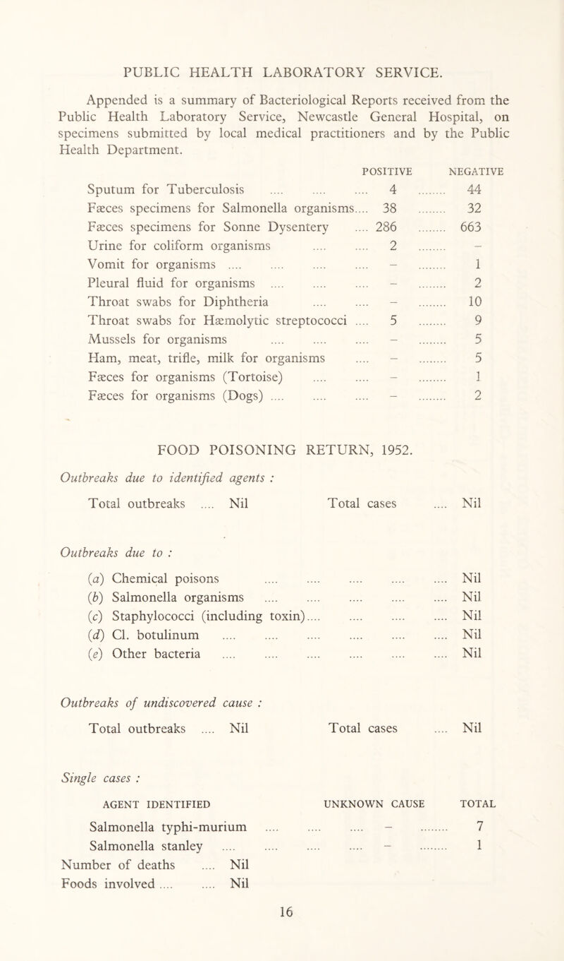 PUBLIC HEALTH LABORATORY SERVICE. Appended is a summary of Bacteriological Reports received from the Public Health Laboratory Service, Newcastle General Hospital, on specimens submitted by local medical practitioners and by the Public Health Department. POSITIVE NEGATIVE Sputum for Tuberculosis .... .... .... 4 44 Faeces specimens for Salmonella organisms.... 38 32 Faeces specimens for Sonne Dysentery .... 286 663 Urine for coliform organisms .... .... 2 . Vomit for organisms .... .... .... .... - 1 Pleural fluid for organisms .... .... .... - 2 Throat swabs for Diphtheria .... .... - . 10 Throat swabs for Haemolytic streptococci .... 5 9 Mussels for organisms .... .... .... - 5 Ham, meat, trifle, milk for organisms .... - 5 Faeces for organisms (Tortoise) .... .... - 1 Faeces for organisms (Dogs) .... .... .... - 2 FOOD POISONING RETURN, 1952. Outbreaks due to identified agents : Total outbreaks .... Nil Total cases .... Nil Outbreaks due to : (a) Chemical poisons .... .... .... .... .... Nil (b) Salmonella organisms .... .... .... .... .... Nil (c) Staphylococci (including toxin).... .... .... .... Nil (d) Cl. botulinum .... .... .... .... .... .... Nil (e) Other bacteria .... .... .... .... .... .... Nil Outbreaks of undiscovered cause : Total outbreaks .... Nil Total cases .... Nil Single cases : AGENT IDENTIFIED UNKNOWN CAUSE TOTAL Salmonella typhi-murium .... .... .... - . 7 Salmonella Stanley .... .... .... .... - . 1 Number of deaths .... Nil Foods involved .... .... Nil