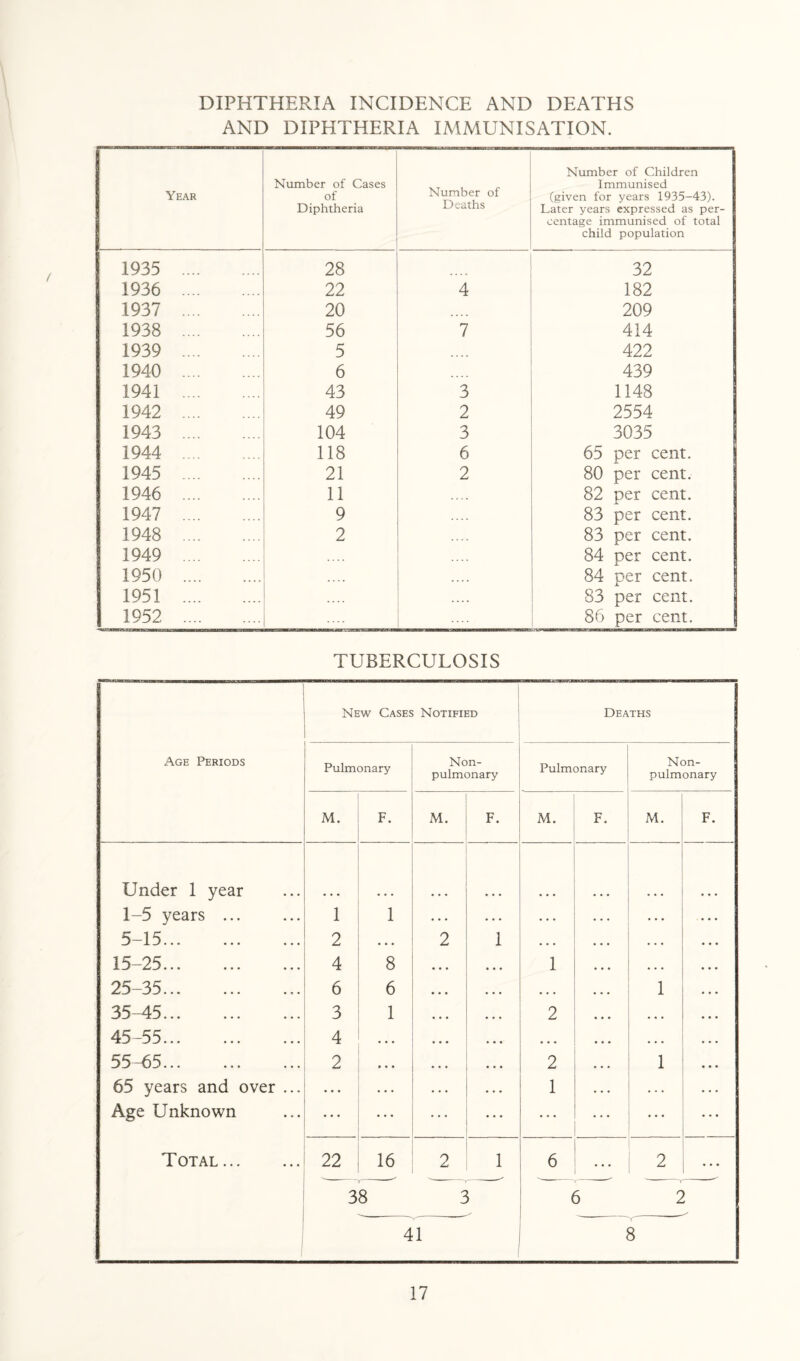 DIPHTHERIA INCIDENCE AND DEATHS AND DIPHTHERIA IMMUNISATION. Year Number of Cases of Diphtheria Number of Deaths Number of Children Immunised (given for years 1935-43). Later years expressed as per¬ centage immunised of total child population 1935 . 28 32 1936 . 22 4 182 1937 . 20 .... 209 1938 . 56 7 414 1939 . 5 .... 422 1940 . 6 .... 439 1941 . 43 3 1148 1942 . 49 2 2554 1943 . 104 3 3035 1944 . 118 6 65 per cent. 1945 . 21 2 80 per cent. 1946 . 11 82 per cent. 1947 . 9 .... 83 per cent. 1948 . 2 83 per cent. 1949 . .... 84 per cent. 1950 . .... 84 per cent. 1951 . .... 83 per cent. 1952 . 86 per cent. TUBERCULOSIS Age Periods New Cases Notified Deaths Pulmonary Non- pulmonary Pulmonary Non- pulmonary M. F. M. F. M. F. M. F. Under 1 year 1-5 years ... 1 1 ... ... — — 5-15. 2 • • • 2 1 • • • • • • 15-25. 4 8 • • • • • • 1 • • • 25-35. 6 6 • • • • • • • • • 1 35—45. 3 1 • • • • • • 2 • • • 45-55. 4 • • • • • • • • • • • « • • • 55-65. 2 • • • • • • • • • 2 1 65 years and over ... • • • • • • • • . • • . 1 Age Unknown . . • • • ... Total... 22 16 2 1 6 2 38 ( r 41 8