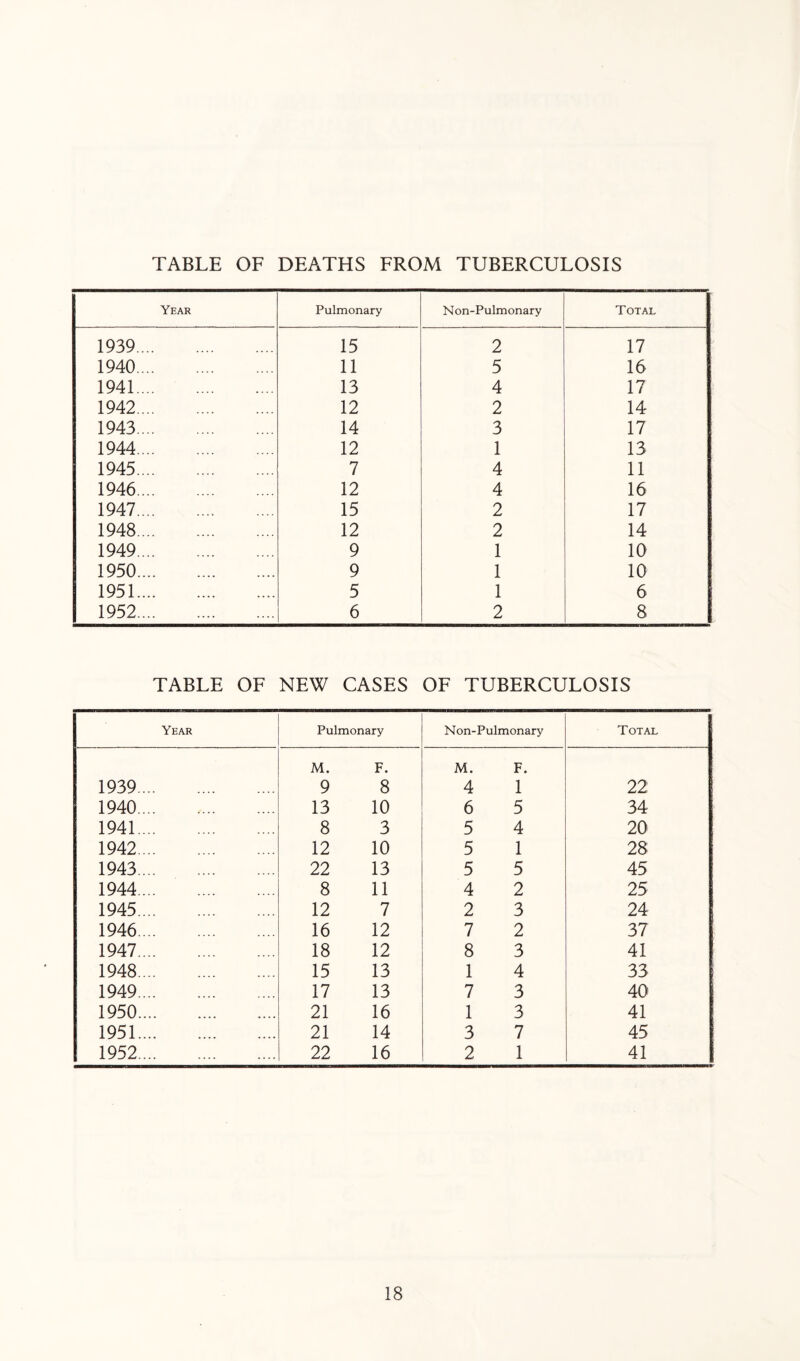 TABLE OF DEATHS FROM TUBERCULOSIS Year Pulmonary Non-Pulmonary Total 1939. 15 2 17 1940. 11 5 16 1941. 13 4 17 1942. 12 2 14 1943. 14 3 17 1944. 12 1 13 1945. 7 4 11 1946. 12 4 16 1947. 15 2 17 1948. 12 2 14 1949. 9 1 10 1950. 9 1 10 1951. 5 1 6 1952. 6 2 8 TABLE OF NEW CASES OF TUBERCULOSIS Year Pulmonary Non-Pulmonary Total M. F. M. F. 1939. 9 8 4 1 22 1940. 13 10 6 5 34 1941. 8 3 5 4 20 1942. 12 10 5 1 28 1943. 22 13 5 5 45 1944. 8 11 4 2 25 1945. 12 7 2 3 24 1946. 16 12 7 2 37 1947. 18 12 8 3 41 1948. 15 13 1 4 33 1949. 17 13 7 3 40 1950. 21 16 1 3 41 1951. 21 14 3 7 45 1952. 22 16 2 1 41