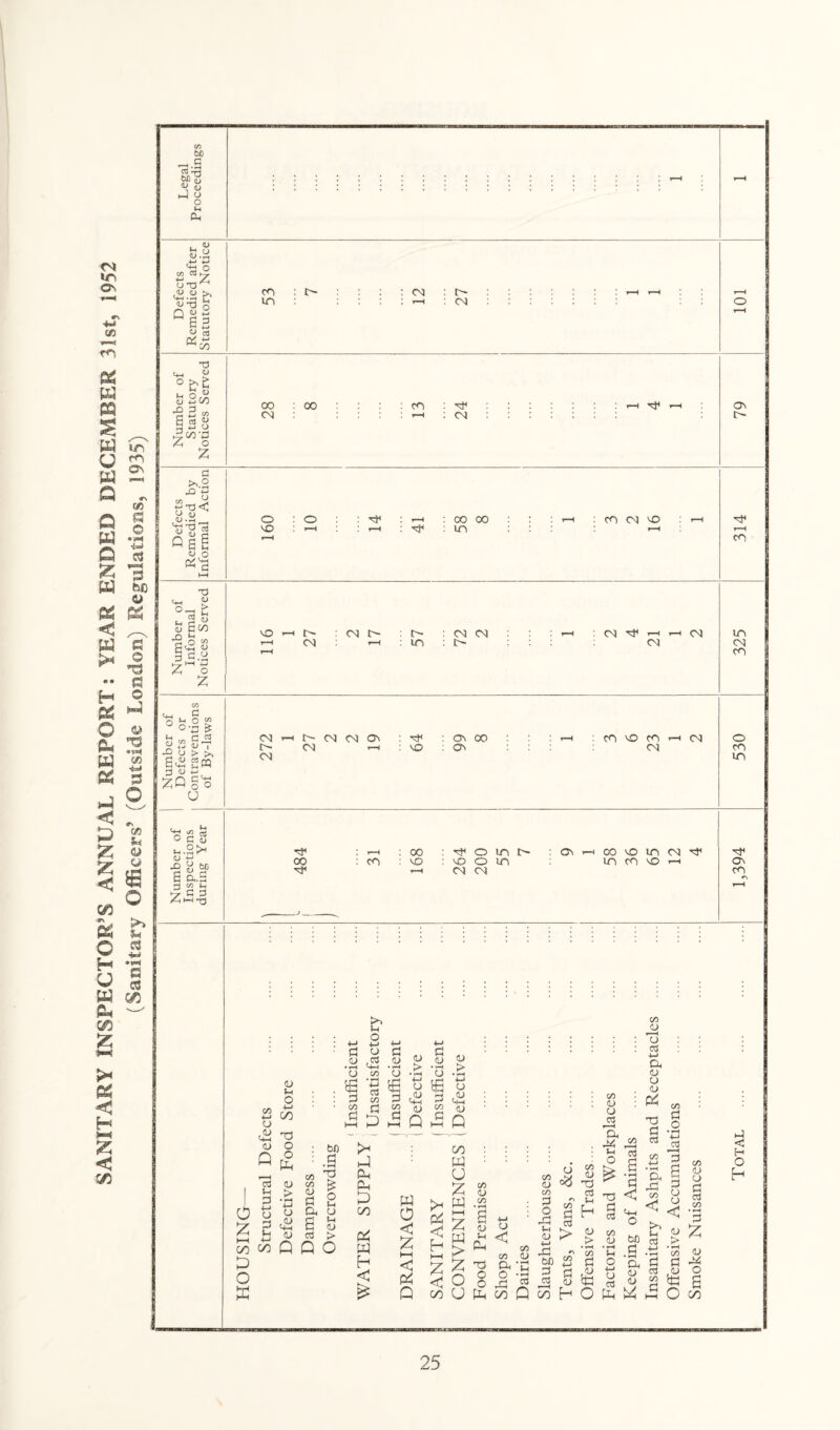 SANITARY INSPECTOR’S ANNUAL REPORT: YEAR ENDED DECEMBER 31st, 1952 (Sanitary Officers’ (Outside London) Regulations, 1935)