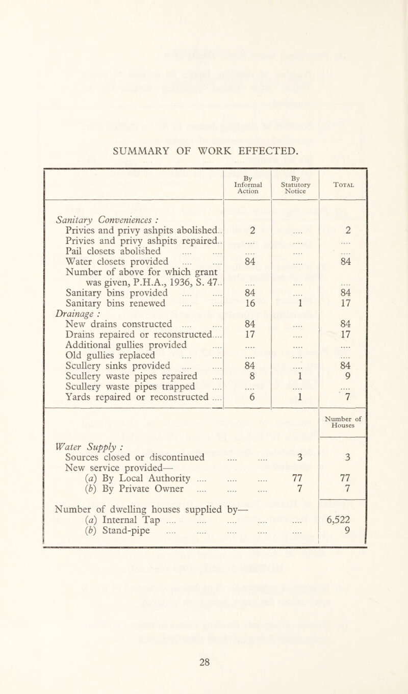 SUMMARY OF WORK EFFECTED. By Informal Action By Statutory Notice Total Sanitary Conveniences : Privies and privy ashpits abolished.. 2 .... 2 Privies and privy ashpits repaired.. .... .... .... Pail closets abolished .... Water closets provided 84 .... 84 Number of above for which grant was given, P.H.A., 1936, S. 47.. .... .... .... Sanitary bins provided 84 .... 84 Sanitary bins renewed 16 1 17 Drainage : New drains constructed .... 84 84 Drains repaired or reconstructed.... 17 17 Additional gullies provided .... .... Old gullies replaced .... Scullery sinks provided 84 84 Scullery waste pipes repaired 8 1 9 Scullery waste pipes trapped .... .... .... Yards repaired or reconstructed .... 6 1 7 Number of Houses Water Supply : Sources closed or discontinued .... .... 3 3 New service provided— (a) By Local Authority .... .... .... 77 77 (b) By Private Owner — — 7 7 Number of dwelling houses supplied by— (a) Internal Tap .... 6,522 (b) Stand-pipe .... .... 9 i