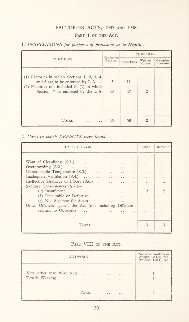 FACTORIES ACTS, 1937 and 1948. Part 1 of the Act. 1. INSPECTIONS for purposes of provisions as to Health.— 1 PREMISES Number on Register. NUMBER OF Inspections Written Notices Occupiers Prosecuted (1) Factories in which Sections 1, 2, 3, 4, and 6 are to be enforced by L.A. .. 5 11 • • (2) Factories not included in (1) in which Section 7 is enforced by the LA. 40 47 2 • • Total 45 58 2 • • 2. Cases in which DEFECTS were found.— PARTICULARS Found Remedie Want of Cleanliness (S.l.) Overcrowding (S.2.) • , • « Unreasonable Temperature (S.3.) • • • • Inadequate Ventilation (S.4.) • • . . Ineffective Drainage of Floors (S.6.) .. 1 1 Sanitary Conveniences (S.7.)— (a) Insufficient 2 2 (b) Unsuitable or Defective • • # # (c) Not Separate for Sexes • • . * Other Offences against the Act (not including Offences relating to Outwork) • • • • T'otal •• •• «. 3 3 Part VIII of the Act. OUTWORK No. of outworkers in B August list required i by Sect. 110(L) (c) ! Nets, other than Wire Nets 1 | Textile Weaving . . 1 Total . * *. .. .. 2