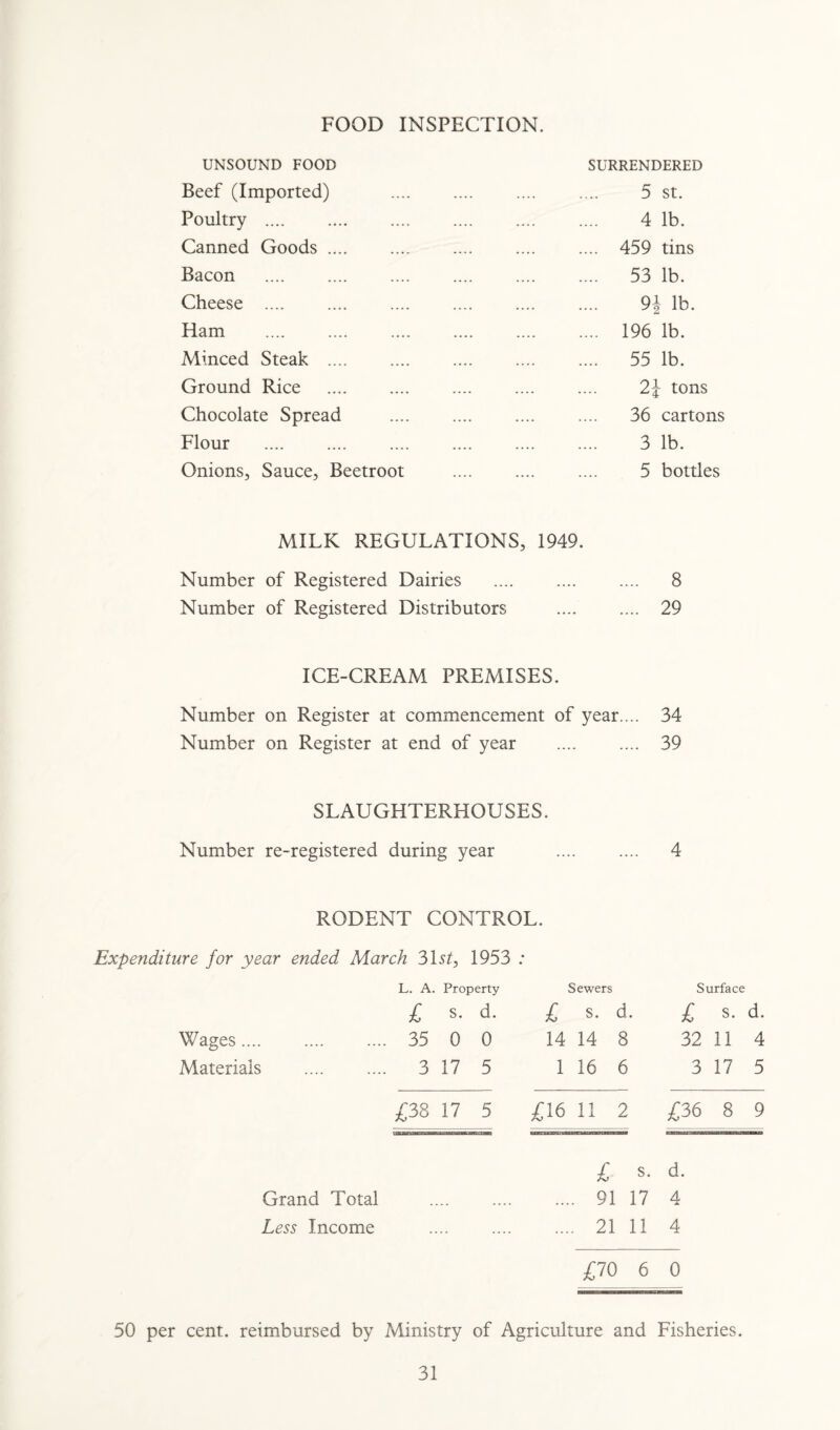 FOOD INSPECTION. UNSOUND FOOD Beef (Imported) Poultry .... Canned Goods. Bacon . Cheese .... Ham Minced Steak . Ground Rice Chocolate Spread Flour . Onions, Sauce, Beetroot SURRENDERED 5 st. 4 lb. .... 459 tins .... 53 lb. 9| lb. .... 196 lb. .... 55 lb. 2\ tons 36 cartons 3 lb. 5 bottles MILK REGULATIONS, 1949. Number of Registered Dairies . 8 Number of Registered Distributors .... .... 29 ICE-CREAM PREMISES. Number on Register at commencement of year.... 34 Number on Register at end of year .... .... 39 SLAUGHTERHOUSES. Number re-registered during year .... .... 4 RODENT CONTROL. Expenditure for year ended March 3 1st, 1953 ; L. A. Property £ s. d. Wages. 35 0 0 Materials . 317 5 Sewers £ s. d. 14 14 8 1 16 6 Surface £ s. d. 32 11 4 3 17 5 £38 17 5 £16 11 2 £36 8 9 £ s. d. Grand Total .... .... .... 91 17 4 Less Income .... .... .... 21 11 4 £70 6 0 50 per cent, reimbursed by Ministry of Agriculture and Fisheries.