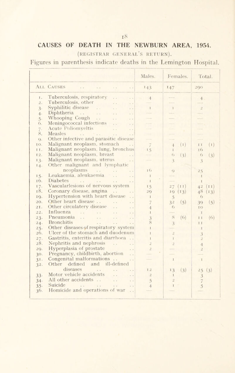 (registrar general’s return). Figures in parenthesis indicate deaths in the Lemington Hospital. Males. Females. Total. All Causes 1 43 147 290 i. Tuberculosis, respiratory 4 --- 4 2. Tuberculosis, other — 3. Syphilitic disease i 1 2 4. Diphtheria — — — 5. Whooping Cough — — — 6. Meningococcal infections —• -~ 7. Acute Poliomyeltis — — 8. Measles 9. Other infective and parasitic disease — to. Malignant neoplasm, stomach - / 4 (') n (.) 1 1. Malignant neoplasm, lung, bronchus 15 L 16 r2. Malignant neoplasm, breast . . 6 (3) ^ (3) 13. Malignant neoplasm, uterus . . 3 3 14. Other malignant and lymphatic neoplasms 1 6 9 23 15. Leukaemia, aleukaemia 1 — 1 16. Diabetes 1 1 17. Vascularlesions of nervous system 15 27 (11) 42 (11) r8. Coronary disease, angina 29 19 (13) 48 (13) 19. Hypertension with heart disease . . 1 5 6 20. Other heart disease . . 7 32 (5) 39 (5) < 21. Other circulatery disease 4 6 10 22. Influenza 1 1 23. Pneumonia 3 8 (6) 1 1 (6) 24. Bronchitis 8 3 11 25. Other diseases of respiratory system 1 1 26. Ulcer of the stomach and duodenum 1 2 3 27. Gastritis, enteritis and diarrhoea . . 1 1 2 28. Nephritis and nephrosis > 4 29. Hyperplasia of prostate 2 — 2 30. Pregnancy, childbirth, abortion — •—- —■ 31. Congenital malformations .. 1 1 32. Other defined and ill-defined diseases 12 !3 (3) 25 (3) 33. Motor vehicle accidents 2 1 3 34. All other accidents . . 5 2 7 35. Suicide 4 1 5 36. Homicide and operations of war . . —