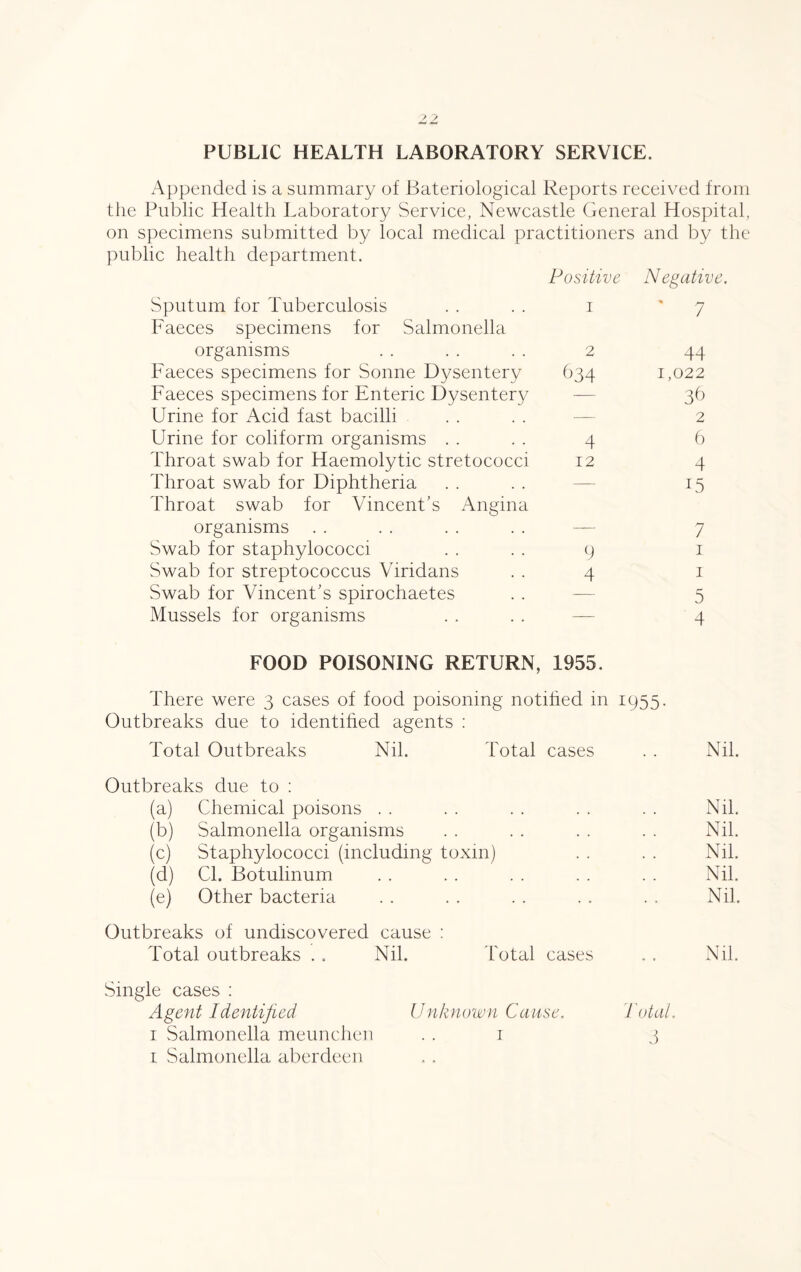 PUBLIC HEALTH LABORATORY SERVICE. Appended is a summary of Bateriological Reports received from the Public Health Laboratory Service, Newcastle General Hospital, on specimens submitted by local medical practitioners and by the public health department. Positive Negath Sputum for Tuberculosis Faeces specimens for Salmonella 1 ' 7 organisms 2 44 Faeces specimens for Sonne Dysentery 634 1,022 Faeces specimens for Enteric Dysentery — 36 Urine for Acid fast bacilli — 2 Urine for coliform organisms 4 6 Throat swab for Haemolytic stretococci 12 4 Throat swab for Diphtheria Throat swab for Vincent’s Angina — 15 organisms — 7 Swab for staphylococci 9 1 Swab for streptococcus Viridans 4 1 Swab for Vincent’s spirochaetes — 5 Mussels for organisms — 4 FOOD POISONING RETURN, 1955. There were 3 cases of food poisoning notified in 1955. Outbreaks due to identified agents : Total Outbreaks Nil. Total cases Nil. Outbreaks due to : (a) Chemical poisons . . . . . Nil. (b) Salmonella organisms . . Nil. (c) Staphylococci (including toxin) Nil. (d) Cl. Botulinum . . . . . Nik (e) Other bacteria . Nik Outbreaks of undiscovered cause : Total outbreaks . . Nil. Total cases Nik Single cases : Agent Identified Unknown Cause. Total. 1 Salmonella meunchen 1 3