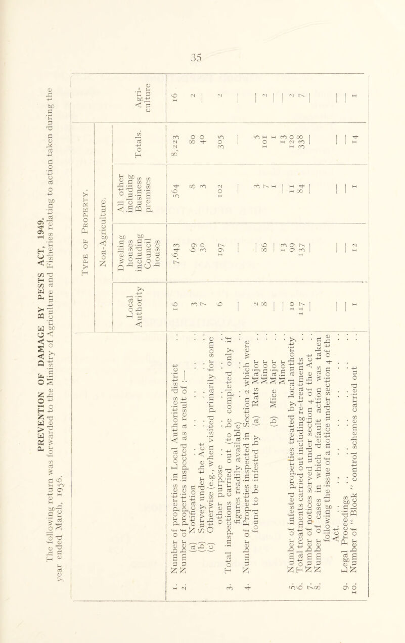 PREVENTION OF DAMAGE BY PESTS ACT, 1949. The following return was forwarded to the Ministry of Agriculture and Fisheries relating to action taken during the year ended March, 1956. 35 D 1 P ’p 2 bo ±2 o x N c| !>. H 2 W bn O 2 W Ph F CD P 2 o ’u bo < 1 2 o £ © m ^ co <d <D co 2 A -p X ° 2 23 <1 -3 PQ Oh bo bp_ d in 2 a; • - o —J 01 X P O O O -1 2 CJ CD £ Q 01 CD 01 2 O hO CO X cO F O' o X X x 00 CO O' N M O' CO c 4-> ■c | 4-> J. in •r-t MH O o zn 4-> .2-5 -t? CO ‘p « o ^ X cD 4-> , 'w' g-2 O 8 X Ph __i co .3 3 ^ 01 cd ■2 .2 .0 P i-H X CD 0 2 2h2h£ O 0.3 k D JJ Ph Ph O CD P O M-H bO p 2 P Ph TO • <D • 4-> 01 ’> O 2 << jH O £ +3 P &f> Ai 2 2 D 2 co bo $ D l-H > D c x ■ bo 2 • O TO D -P D • Ph • rH 2 O o . D • X D S-i D > P O • r—> £ <N 2 O 01 -p 2 P2 P P c o 2 -p rH CD D CD CD ^ cD D ^ '—' O X 2 >. +yjD -p jX 2 D rr-j h y 2 J ^ - bo Ph D —1 01 4P 2 2 2 p mh Jz; cn O o o P P ^ P p 2 2 2 2 £ ^ WH * | X o • 4-) • 2 O 2 rP co X O D h ^ 2 cD Ph 2 j-h to D 2 .2 o I 1 • *—< O o D Ph OI 2 CO D .2 2) • bo 4-> • l-H o r-j o +* .3 2 ^2 o o bo X X) D -P . 2 D P P 01 D • t-H -4-> l-H D Ph O i-H Ph • • 2 D X 4_> 2 OI CD +J 2 ^ co 3 X > 2 D P p 1 D P be _2 X 3 Id d p 2 ° O X-P 2 cD O p x 2 2 co 2 P P D D 03 X 2 p 2 75 2 O X X X ^ p 2 2 OI ’ l-H k o 2 0 4-: 3 Ph.— bO 2 2 *CH g D 4-> 01 D D P p 2 CD co 2 ■+-’ 0 O p 2 cn co 0 0 X 1 IT) 1-4 M ro 0 00 1 1 ! CM CO Tt 0 O M (M x 1 1 1 p 4-3 0 CM X M M X Uh CC CC X M X t>- w I p X I I O 0 | M GO 1 lO 2^ M c X co O M CO 1 0 to I I X M 1 PM 2 4-> o H x D x £ O cD O p 2 p p D 2 D D x z, x x a ^ a 3 2ob2 £ H ^ ^ 10, o rooo D X o X . 2 - .O ’-P o D CO p D X 2 2 . D • CD '-P c 2 2 . <+H c D 2 co CO D X 4-> bo • 2 • • rH £ oj D p P 2 O CO D D hH 23 CO 'o P -p 2 O o co ^ 1° '■SB D - D - CD ph o o p X u x 0 _ X 2 2 bo g D X F & X o