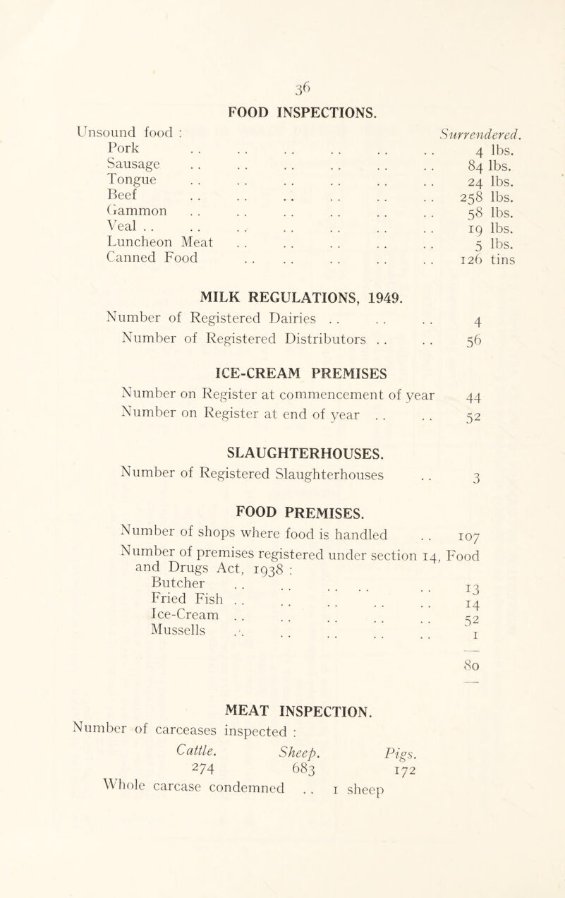 3 6 FOOD INSPECTIONS. Unsound food : Pork Sausage Tongue Beef Gammon Veal Luncheon Meat Canned Food Surrendered. 4 lbs. 84 lbs. 24 lbs. 258 lbs. 58 lbs. 19 lbs. 5 lbs. 126 tins MILK REGULATIONS, 1949. Number of Registered Dairies . . . . . . 4 Number of Registered Distributors . . . . 56 ICE-CREAM PREMISES Number on Register at commencement of year 44 Number on Register at end of year . . . . 52 SLAUGHTERHOUSES. Number of Registered Slaughterhouses 3 FOOD PREMISES. Number of shops where food is handled . . 107 Number of premises registered under section 14, Food and Drugs Act, 1938 : Butcher . . . . .... 13 Fried Fish Ice-Cream Mussells 14 52 1 <80 MEAT INSPECTION. Number of carceases inspected : Cattle. Sheep. 274 683 Whole carcase condemned Pigs. 172