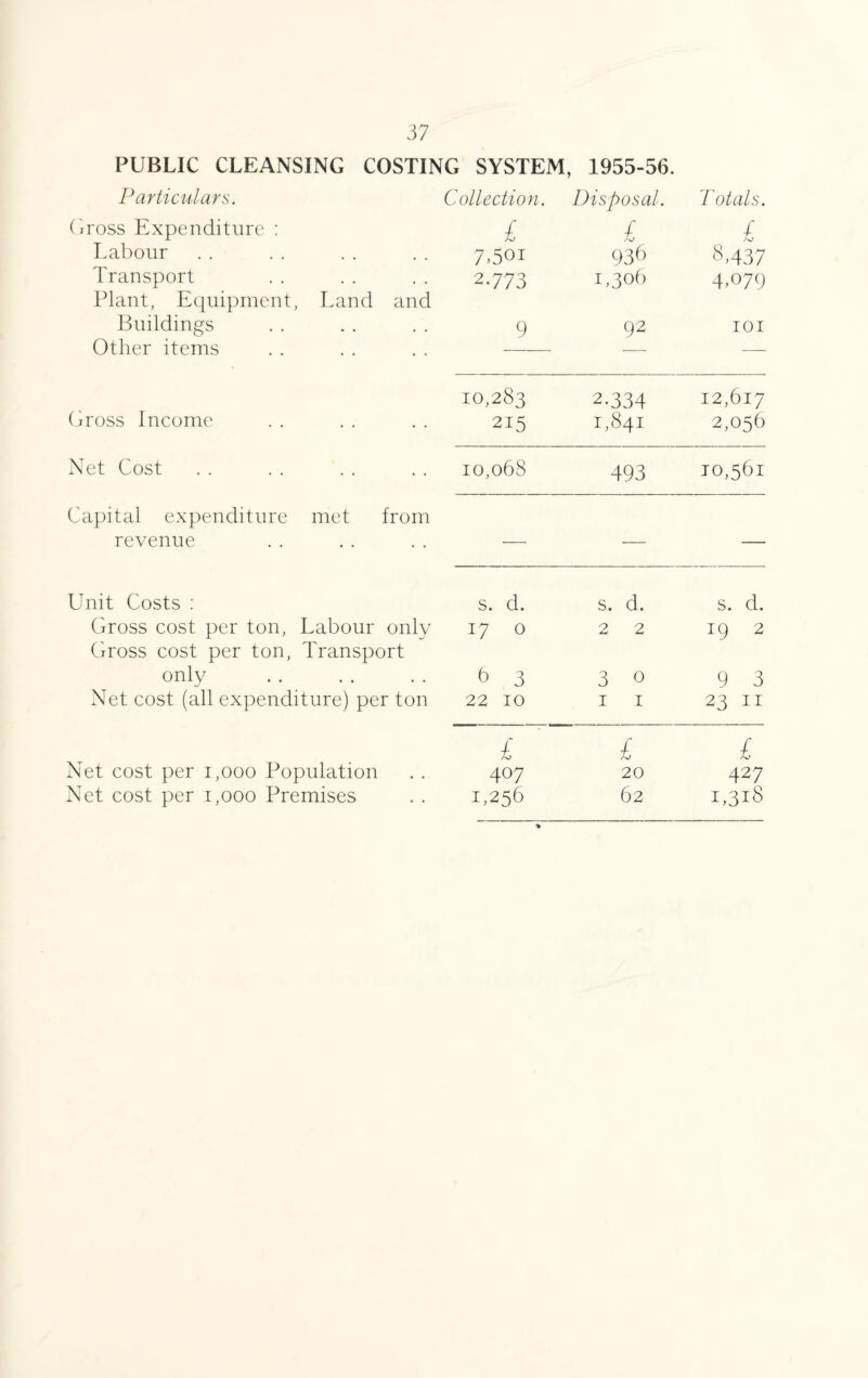 PUBLIC CLEANSING COSTING SYSTEM, 1955-56. Particulars. Collection. Disposal. Totals. Gross Expenditure : £ £ £ Labour 7>501 936 8,437 Transport Plant, Equipment, Land and 2-773 1,306 4.079 Buildings 9 92 IOI Other items — — 10,283 2.334 I2,6l7 Gross Income 215 1,841 2,056 Net Cost 10,068 493 10,561 Capital expenditure met from revenue — — — Unit Costs : s. d. s. d. s. d. Gross cost per ton, Labour only Gross cost per ton, Transport 17 0 2 2 19 2 only . 6 3 3 0 9 3 Net cost (all expenditure) per ton 22 10 1 1 23 n £ £ £ Net cost per 1,000 Population 407 20 427 Net cost per 1,000 Premises 1,256 62 I,3l8