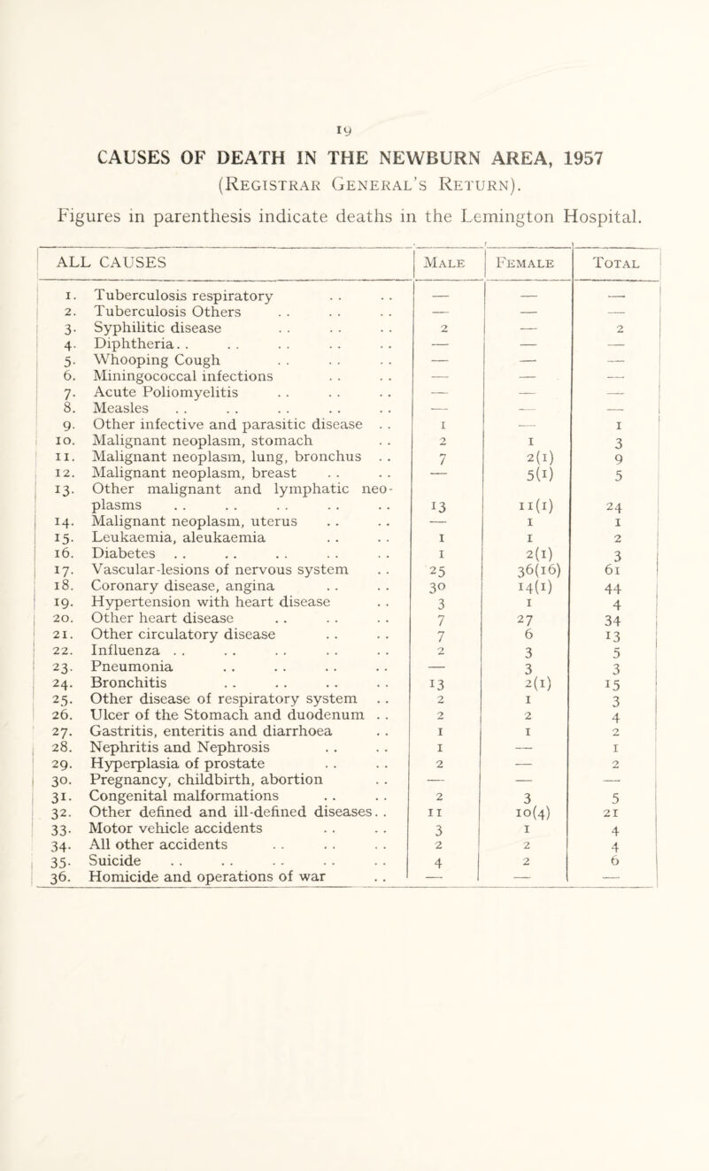 CAUSES OF DEATH IN THE NEWBURN AREA, 1957 (Registrar General’s Return). Figures in parenthesis indicate deaths in the Lemington Hospital. ALL CAUSES Male Female Total i. Tuberculosis respiratory — — -- 2. Tuberculosis Others — — — 3- Syphilitic disease 2 — 2 4- Diphtheria. . — — — 5- Whooping Cough — — — 6. Miningococcal infections — — 7- Acute Poliomyelitis — — — 8. Measles -—- -— 9- Other infective and parasitic disease . . 1 — 1 IO. Malignant neoplasm, stomach 2 1 3 ii. Malignant neoplasm, lung, bronchus . . 7 2(1) 9 12. Malignant neoplasm, breast — 5(i) 5 I3- Other malignant and lymphatic neo¬ plasms 13 11(1) 24 14. Malignant neoplasm, uterus — 1 1 15- Leukaemia, aleukaemia 1 1 2 16. Diabetes 1 2(1) 3 i7- Vascular-lesions of nervous system 25 36(16) 61 18. Coronary disease, angina 30 14(1) 44 19- Hypertension with heart disease 3 1 4 20. Other heart disease 7 27 34 21. Other circulatory disease 7 6 13 22. Influenza . . 2 3 5 23- Pneumonia — 3 3 24. Bronchitis 13 2(1) 15 25- Other disease of respiratory system 2 1 3 26. Ulcer of the Stomach and duodenum . . 2 2 4 27. Gastritis, enteritis and diarrhoea 1 1 2 28. Nephritis and Nephrosis 1 — 1 29. Hyperplasia of prostate 2 — 2 30. Pregnancy, childbirth, abortion — — —- 31- Congenital malformations 2 3 5 32. Other defined and ill-defined diseases. . 11 10(4) 21 33- Motor vehicle accidents 3 1 4 34- All other accidents 2 2 4 35- Suicide 4 2 6 36. Homicide and operations of war —