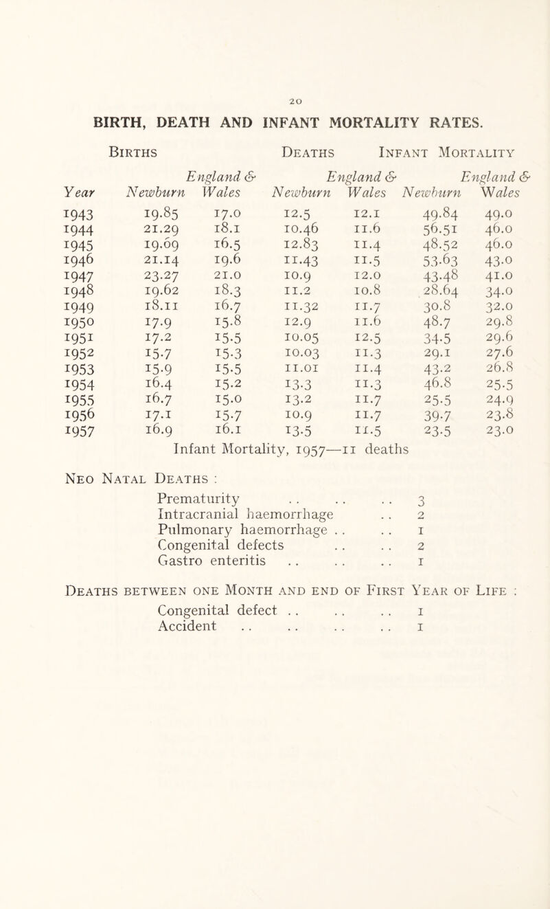 BIRTH, DEATH AND INFANT MORTALITY RATES. Births Deaths Infant Mortality England & England & England & Year Newburn W ales Newburn Wales Newburn Wales 1943 19.85 17.0 12.5 12.1 49.84 49.0 1944 21.29 18.1 10.46 11.6 56.51 46.0 1945 19.69 16.5 12.83 11.4 48.52 46.0 1946 21.14 19.6 n-43 n.5 53-63 43-0 1947 23.27 21.0 IO.9 12.0 43-48 41.0 1948 19.62 18.3 II.2 10.8 28.64 34-° 1949 18.11 16.7 11.32 11.7 30.8 32.0 1950 17.9 15.8 12.9 11.6 48.7 29.8 1951 17.2 15-5 10.05 12.5 34-5 29.6 1952 15.7 15.3 10.03 n-3 29.1 27.6 1953 i5-9 I5-5 II.01 n.4 43-2 26.8 1954 16.4 15.2 13.3 H-3 46.8 25-5 1955 16.7 15.0 13.2 11.7 25-5 24.9 1956 jy.i 15-7 IO.9 11.7 397 23.8 1957 16.9 16.1 T3-5 II*5 23-5 23.0 Infant Mortality, 1957—11 deaths Neo Natal Deaths : Prematurity . . . . . . 3 Intracranial haemorrhage . . 2 Pulmonary haemorrhage . . . . 1 Congenital defects . . . . 2 Castro enteritis .. . . .. 1 Deaths between one Month and end of First Year of Life : Congenital defect. . . .. . . 1 Accident .. .. . . . . 1