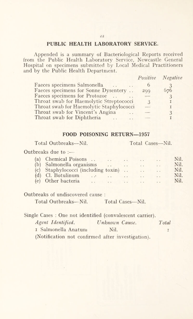 PUBLIC HEALTH LABORATORY SERVICE. Appended is a summary of Bacteriological Reports received from the Public Health Laboratory Service, Newcastle General Hospital on specimens submitted by Local Medical Practitioners and by the Public Health Department. Positive Negative Faeces specimens Salmonella . . . . 6 3 Faeces specimens for Sonne Dysentery . . 299 676 Faeces specimens for Protozoe . . . . — 3 Throat swab for Haemolytic Streptococci 3 1 Throat swab for Haemolytic Staphylococci — 1 Throat swab for Vincent's Angina . . — 3 Throat swab for Diphtheria . . . . — 1 FOOD POISONING RETURN—1957 Total Outbreaks—Nil. Total Cases—Nil. Outbreaks due to :— (a) Chemical Poisons . . . . . . . . . . Nil. (b) Salmonella organisms . . . . . . . . Nil. (c) Staphylococci (including toxin) . . . . . . Nil. (d) Cl. Botulinum . . . . . . . . . Nil. (e) Other bacteria . . . . . . . . . . Nil. Outbreaks of undiscovered cause : Total Outbreaks—Nil. Total Cases—Nil. Single Cases : One not identified (convalescent carrier). Agent Identified. Unknown Cause. Total 1 Salmonella Anatum Nil. 1 (Notification not confirmed after investigation).