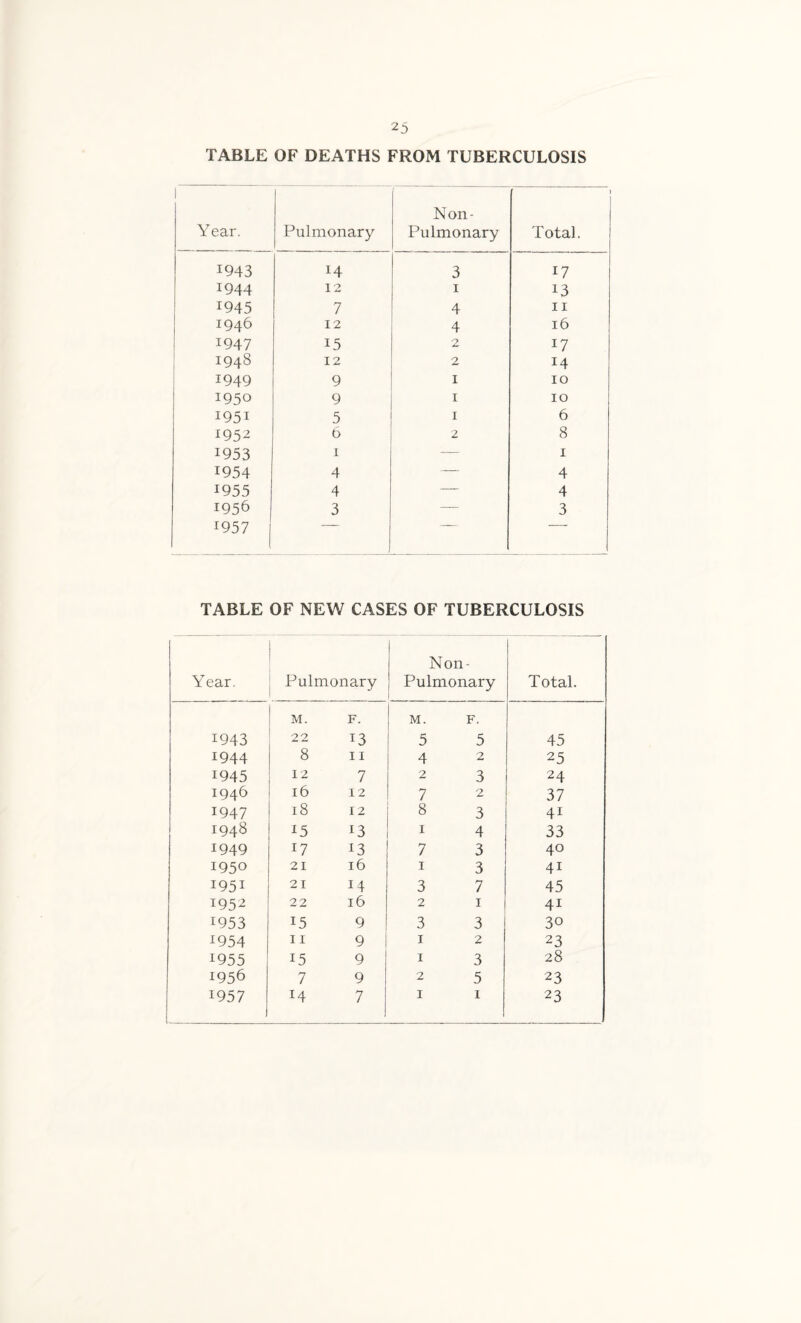 25 TABLE OF DEATHS FROM TUBERCULOSIS Year. Pulmonary Non- Pulmonary Total. 1943 14 3 17 J944 12 1 13 1945 7 4 11 1946 12 4 16 1947 15 2 17 1948 12 2 14 1949 9 1 10 1950 9 1 10 1951 5 1 6 1952 6 2 8 1953 1 — 1 1954 4 — 4 1955 4 — 4 1956 3 — 3 1957 | “ TABLE OF NEW CASES OF TUBERCULOSIS Year. Pulmonary Non- Pulmonary Total. M. F. M. F. 1943 22 13 5 5 45 1944 8 11 4 2 25 1945 12 7 2 3 24 1946 16 12 7 2 37 1947 18 12 8 3 4i 1948 15 13 1 4 33 1949 17 13 7 3 40 1950 21 16 1 3 4i I95I 21 14 3 7 45 1952 22 16 2 1 4i 1953 15 9 3 3 30 x954 11 9 1 2 23 *955 15 9 1 3 28 1956 7 9 2 5 23