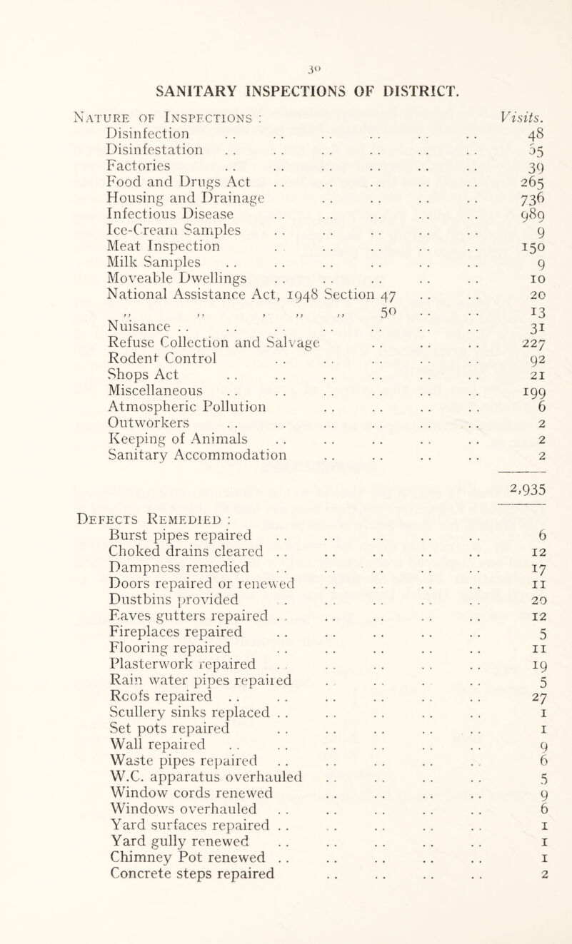 SANITARY INSPECTIONS OF DISTRICT. Nature of Inspections : Visits. Disinfection . . . . . . . . . . . . 48 Disinfestation . . . . . . . . . . . . 65 Factories . . . . . . . . . . . . 39 Food and Drugs Act . . . . . . . . . . 265 Housing and Drainage . . . . . . . . 736 Infectious Disease . . . . . . . . . . 989 Ice-Cream Samples . . . . . . . . . . 9 Meat Inspection . . . . . . . . . . 150 Milk Samples . . . . . . . . . . . . 9 Moveable Dwellings . . . . . . . . . . 10 National Assistance Act, 1948 Section 47 . . 20 ,, ,, >■>,>, 5° • • I3 Nuisance . . . . . . . . . . . . . . 31 Refuse Collection and Salvage . . . . . . 227 Rodent Control . . . . . . . . . . 92 Shops Act . . . . . . . . . . . . 21 Miscellaneous . . . . . . . . . . . . 199 Atmospheric Pollution . . . . . . . . 6 Outworkers . . . . . . . . . . . . 2 Keeping of Animals . . . . . . . . . . 2 Sanitary Accommodation . . . . . . . . 2 2,935 Defects Remedied : Burst pipes repaired . . . . . . . . . . 6 Choked drains cleared . . . . . . . . . . 12 Dampness remedied . . . . . . . . . . 17 Doors repaired or renewed . . . . . . . . 11 Dustbins provided . . . . . . . . . 20 Eaves gutters repaired . . . . . . . . . . 12 Fireplaces repaired . . . . . . . . . . 5 Flooring repaired . . . . . . . . . . 11 Plaster work repaired . . . . . . . . . 19 Rain water pipes repaired . . , . .. 5 Roofs repaired . . . . . . . . . . . . 27 Scullery sinks replaced . . . . . . . . . . 1 Set pots repaired . . . . . . . . . . . 1 Wall repaired . . . . . . . . . . . . 9 Waste pipes repaired .. . . . . .. . . 6 W.C. apparatus overhauled Window cords renewed Windows overhauled Yard surfaces repaired . . . . . . . . . . 1 Yard gully renewed . . . . . . . . . . 1 Chimney Pot renewed . . . . . . . . . . 1 Concrete steps repaired .. .. .. . . 2