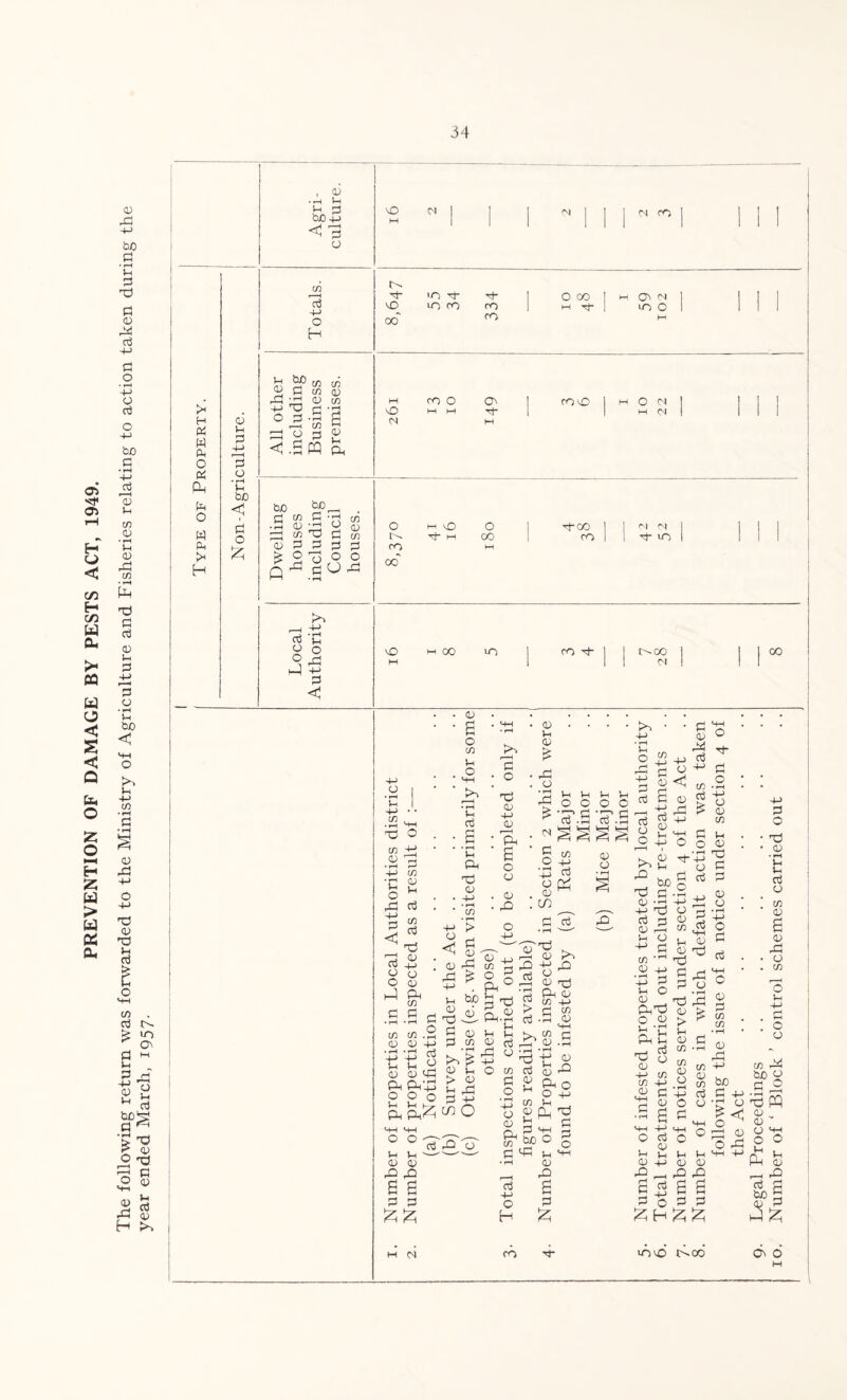 PREVENTION OF DAMAGE BY PESTS ACT, 1949. The following return was forwarded to the Ministry of Agriculture and Fisheries relating to action taken during the year ended March, 1957. 34 , <u • rH VH as <3 0 VO M <N IN CH CO t» H P W Ph o (p PH Ph O w Ph H P -+J o H (U Pi Pi 4-> f H Pi 0 • rH p be < P O £ p be 0 pi rP ft 4-> ft O p • ft to p- ft 00' co CO CO <D CO <V CO M ro O O I COCO M O £ • rH rH ft M W HH <N rH CO 2 a 0 u cn M be be_ p cn p ft rn • Pi 0ft O 0 p P m 0 P P p p pt O ^ o O Q ^ P U rP 0 hH vO 0 P CO 1 ] rl <N | fti m CO CO 1 p* ^0 1 ro 00 P o o ft to H-> • rH P O ft H-H P < 1-0 Ti¬ p 0 CO I M OV IN 1 10 ro CO H ftt* 1 ip 01 III VO M 00 VO CO p- I I tooo 1 1 1 00 M 1 1 1 cn 1 1 1 0 I • rH p I -p • • ft PH TP O cn ft 0 P O P cn 0 p P ft cn 0 4-> 0 0 p 0 o _ ft A cn P P 0 a O co P O PH to r—H • rH Vh Ct a • rH u Ph nd -4-> • rH CO • rH > P 0 kO r—H P O ft 0 HP 0 1—H Ph S O 0 0 ft 0 P 0 £ ft 0 to • • P HP 0 ’ ^ o ft HP P rlt n-p P o <N P O oj • tH CO 4-) Cti ft p o . •p.S 0 0 p O p £ . . ft ft oho cn 0 P O p- P O .... C © cn cn ft 0 0 HP HP HP P P ft e 0P Ph Ph+j O O o P P h, Ph Ph<H 0 :t| S a p be ^ ■Seo. p 0 p p cn 0 . ft ft to p H-> 0 P O > 0 P ft co O ft 0 rH P P P 0 cn p e 3 3 • rH P t> P to r—H • rH ft P 0 P 0 0 CO p p • rH —■*' ft 0 to hp n 0 ^ 0 ft 0 cn HP P w P 0 cn 0 PH-> P P o P ft 0 3 0 2 w ft p 0 0 ft ft £ ft P 0 ft 3 0 > > > 0 p CO * rH D ft p 0 ft o o o o p p 0 0 ft ft e a p p cn P ft 0 0 0 ft cn P P HP O H cn p 0 Cl p M P HP be o ft p 0 ft a p £ x) p CO p 0 ft ^ ft p 0 -ft HP ft P P 0 H P 0 -+J P cn 'l_l 0 HP p g P o 0 ftft o 0 p ft ft p ft 0 0 hp cn cn hp 0 © ft 0 3 g p HH HP H-l ft O P o v 0 P p p P 0 HP 0 0 ft _ ft ft a 3 a a P o P P invo toco 0 0 cn p 0 ft P P 0 0 • rH HP o p p 8 8 HP P 0 0 P cn cn • rH 0 ft HP bo P P o ft 0 • rH p P P 0 cn 0 a 0 ft 0 cn r—H O p o 0 PQ cn ft be 0 P ® ft —■ ft 0 0 0 o p Ph P 0 ft P P be g 31 ft O