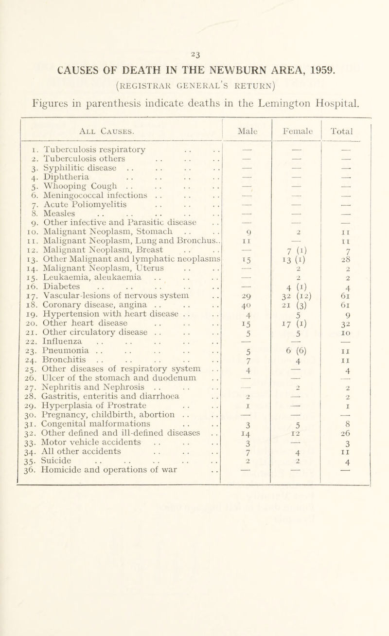 CAUSES OF DEATH IN THE NEWBURN AREA, 1959. (registrar general’s return) Figures in parenthesis indicate deaths in the Lemington Hospital. All Causes. Male Female Total i. Tuberculosis respiratory — -- — 2. Tuberculosis others — — — 3. Syphilitic disease — — —■ 4. Diphtheria — — —• 5. Whooping Cough . . — — — 6. Meningococcal infections . . — — ■-- 7. Acute Poliomyelitis — — —• 8. Measles ■—- -—- — 9. Other infective and Parasitic disease — — 10. Malignant Neoplasm, Stomach 9 2 11 11. Malignant Neoplasm, Lung and Bronchus.. 11 —- 11 12. Malignant Neoplasm, Breast — 7 (1) 7 13. Other Malignant and lymphatic neoplasms T5 !3 (0 28 14. Malignant Neoplasm, Uterus — 2 2 15. Leukaemia, aleukaemia — 2 2 16. Diabetes — 4 (1) 4 17. Vascular-lesions of nervous system 29 32 (12) 61 18. Coronary disease, angina . . 40 21 (3) 61 19. Hypertension with heart disease . . 4 5 9 20. Other heart disease 15 17 (1) 32 21. Other circulatory disease . . 5 5 10 22. Influenza — — — 23. Pneumonia . . 5 6 (6) 11 24. Bronchitis 7 4 11 25. Other diseases of respiratory system 4 4 26. Ulcer of the stomach and duodenum — — 27. Nephritis and Nephrosis . . —• 2 2 28. Gastritis, enteritis and diarrhoea 2 —■ 2 29. Hyperplasia of Prostrate 1 — 1 30. Pregnancy, childbirth, abortion . . — — — 31. Congenital malformations 3 5 8 32. Other defined and ill-defined diseases 14 12 26 33. Motor vehicle accidents 3 — 3 34. All other accidents 7 4 11 35. Suicide 2 2 4 36. Homicide and operations of war _