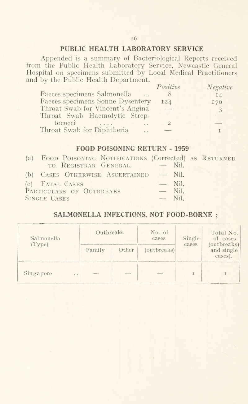 PUBLIC HEALTH LABORATORY SERVICE Appended is a summary of Bacteriological Reports received from the Public Health Laboratory Service, Newcastle General Hospital on specimens submitted by Local Medical Practitioners and by the Public Health Department. Positive Negative Faeces specimens Salmonella 8 14 Faeces specimens Sonne Dysentery 124 170 Throat Swab for Vincent’s Angina — 3 Throat Swab Llaemolytic Strep¬ tococci .... . . 2 — Throat Swab for Diphtheria .. — 1 FOOD POISONING RETURN - 1959 (a) Food Poisoning Notifications (Corrected) as Returned to Registrar General. — Nil. (b) Cases Otherwise Ascertained — Nil. (c) Fatal Cases — Nil. Particulars of Outbreaks — Nil. Single Cases — Nil. SALMONELLA INFECTIONS, NOT FOOD-BORNE ; Salmonella (Type) Outbreaks No. of cases Single cases Total N 0. of cases (outbreaks) and single cases). Family Other (outbreaks) Singapore — .1 1