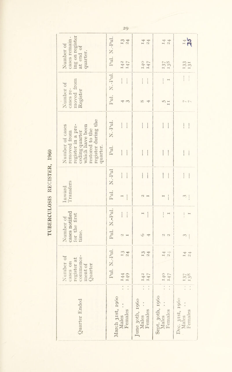 TUBERCULOSIS REGISTER, 1960 In CD & t—* _i (D 3 +-> 03 Cd -rH , d bo1*4 3 03 o 03 S-h »h -T3 O C u 03 03 K 03 3 $ bo d -+M 3H O .in d u 03 +-> !h d 3 cd CD MO rH 3 £ a o Sh 1 <+H !h P 03 ^ X) -M 91 »2 <13 > (2j0 o o !h 03 MO g 3 £ 3 03 CD _d o 1-4 03 h « 2 M ^ tn 03 d 5 > > ft U ft ^ O C/3 o o CO h d ,H ‘H -P *H rrt 3 doX h 03 bo 2 03 03 03 dp 0) 03 d, vh h o t> m in X • r—1 o d , ^ X! [ x 1-1 03 3 PM 3 Pm co X m <n <n X X PM 3 PM X cO 3 PM 1 3 Pm x u d > 03 1-4 03 <+H C/3 3 d u X ^ 4-1 M W s.g« §s 1—4 03 33 r~i 3 £ 03 +-> ^ 03 3 m m £ d c -3 O '-4-H H~> 3 PM 3 PM 3 pH I £ PM <N X X M IN O X X CO X N H vO X d—t- M IN I>-CO CO CO U~) M ■ Vi r\ CO M CO CO r-. r^ x ! N N X 03 X +j 0 d 03 3 C/3 3 03 o d -4_) 3 03 0 03 b/0 5 03 03 O 1-4 03 d 03 d In 03 +-> 1-4 d 3 a Ph 1 J2? ft Ph X Tt- X X XT Xj“ xj- Xf- 1-4 <V| M N M M 44 M X 03 N C- O r^oc xj“ xj“ xj- xf xt“ Xj- X X 44 1-4 44 44 44 44 44 M x 03 X 3 w In 03 +H in d 3 a O <0 03 03 M X -X ’ 03 Vh d 03 03 w d CJ rd ft 03 ft Pm o X 03 2M -t-> o X 03 3 3 03 03 «ft O (H 3 d; ft Pm o vO Gi A O H-> ft ° 03 d CO 0 H r— rx * - i PhCh I-4 03 in c VO 03 03 1—' X 6 03 ft C/3 CD 58 CTj ft 03 ft ft