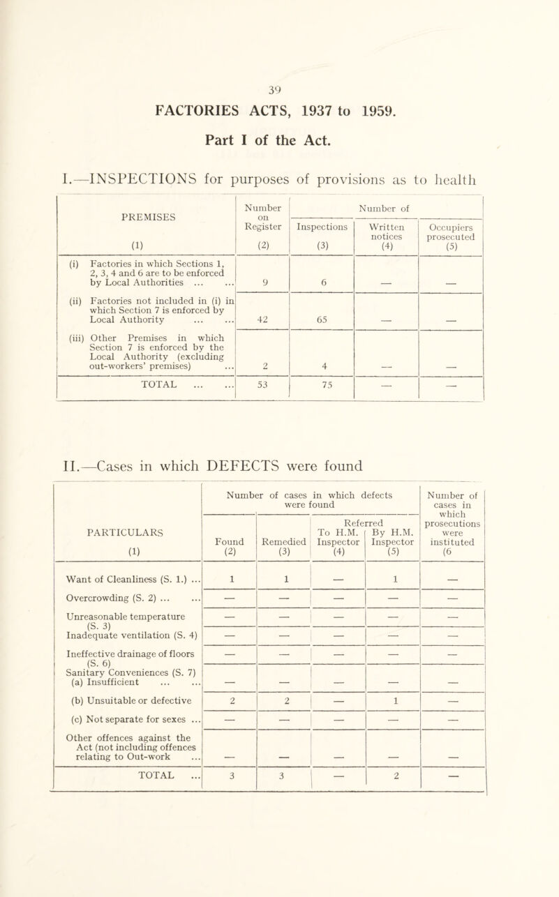 FACTORIES ACTS, 1937 to 1959. Part I of the Act. 1.—INSPECTIONS for purposes of provisions as to health PREMISES (1) Number Number of Register (2) Inspections (3) Written notices (4) Occupiers prosecuted (5) (i) Factories in which Sections 1, 2, 3, 4 and 6 are to be enforced by Local Authorities ... 9 6 . _ (ii) Factories not included in (i) in which Section 7 is enforced by Local Authority 42 65 ___ _ (iii) Other Premises in which Section 7 is enforced by the Local Authority (excluding out-workers’ premises) 2 4 TOTAL . 53 75 — —• II.—Cases in which DEFECTS were found PARTICULARS (1) Numbt ;r of cases in which defects were found Number of cases in which prosecutions were instituted (6 Found (2) Remedied (3) Refe To H.M. Inspector (4) rred By H.M. Inspector (5) Want of Cleanliness (S. 1.) ... Overcrowding (S. 2) ... Unreasonable temperature (S. 3) Inadequate ventilation (S. 4) Ineffective drainage of floors (S. 6) Sanitary Conveniences (S. 7) (a) Insufficient (b) Unsuitable or defective (c) Not separate for sexes ... Other offences against the Act (not including offences relating to Out-work 1 1 — 1 — — _ — — — — — — — — — —• — — — — — — — — — — — — 2 2 — 1 — — — — — — - i _ . TOTAL 3 3 2 —