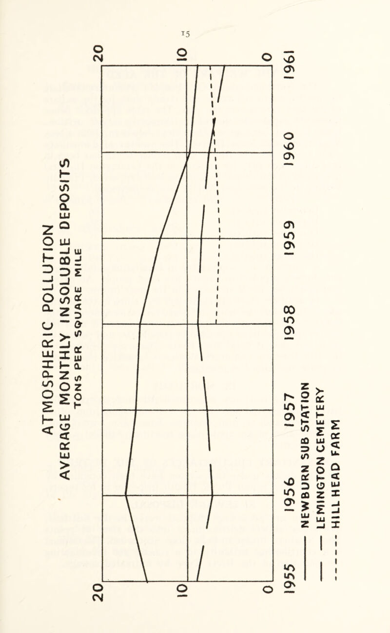 ATMOSPHERIC POLLUTION AVERAGE MONTHLY INSOLUBLE DEPOSITS TONS PER SQUARE MILE T5 NEWBURN SUB STATION LEMINGTON CEMETERY HILL HEAD FARM