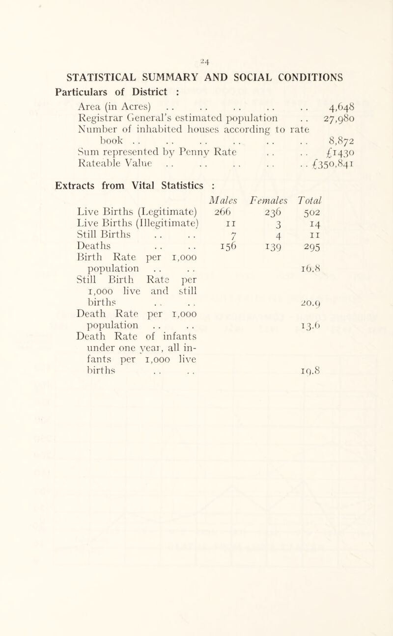 STATISTICAL SUMMARY AND SOCIAL CONDITIONS Particulars of District : Area (in Acres) . . . . . . . . . . 4,648 Registrar General’s estimated population . . 27,980 Number of inhabited houses according to rate book . . . . . . . . . . . . 8,872 Sum represented by Penny Rate . . . . /1430 Rateable Value Extracts from Vital Statistics Live Births (Legitimate) Live Births (Illegitimate) Still Births Deaths Birth Rate per 1,000 population Still Birth Rate per 1,000 live and still births Death Rate per 1,000 population Death Rate of infants under one year, all in¬ fants per 1,000 live births • • 050,841 dales Females Total 266 236 502 11 3 14 7 4 11 156 139 295 16.8 20.9 13.6 iq.8