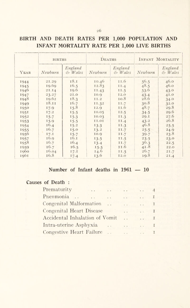 BIRTH AND DEATH RATES PER 1,000 POPULATION AND INFANT MORTALITY RATE PER 1,000 LIVE BIRTHS Year BIRTHS ! Deaths Infant Mortality Newbuvn England &> Wales Newbuvn England (S' Wales Newbuvn E ngland &> Wales I 1944 21.29 18.1 10.46 11.6 56.5 46.0 1945 19.69 16.5 12.83 11.4 48-5 46.0 1946 21.14 19.6 n-43 n-5 53-6 43-o 1947 23.27 21.0 10.9 12.0 43-4 41.0 1948 19.62 18.3 11.2 10.8 28.6 34-° 1949 18.11 16.7 11.32 11.7 30.8 32.0 1950 17.9 15.8 12.9 11.6 48.7 29.8 1951 17.2 • 15-5 10.05 12.5 34-5 29.6 1952 15-7 15-3 10.03 n-3 29.1 27.6 1953 15-9 15-5 11.01 11.4 43-2 26.8 T954 16.4 15.2 13-3 n-3 46.8 25-5 1955 16.7 15.0 13.2 11.7 25-5 24.9 1956 17.1 15-7 10.9 11.7 39-7 23.8 1957 16.9 16.1 13-5 11-5 23-5 23.0 1958 16.7 16.4 13-4 11.7 36-3 22.5 1959 16.7 16.5 15-5 11.6 41.8 22.0 i960 16.04 17-1 I4-6 H-5 26.7 21.7 1 1961 16.8 17-4 13.6 12.0 19.8 21.4 Number of Infant deaths in 1961 — 10 Causes of Death : Prematurity . . . . . . . . 4 Pneumonia . . . . . . . . . . 1 Congenital Malformation . . , . , . 1 Congenital Heart Disease . . . . 1 Accidental Inhalation of Vomit . . . . 1 Intra-uterine Asphyxia . , . . . . 1 Congestive Heart Failure , . . . . . 1