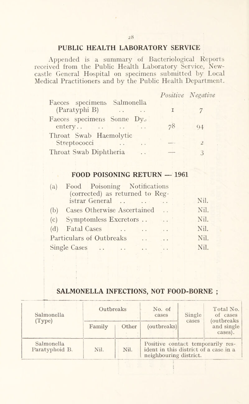 PUBLIC HEALTH LABORATORY SERVICE I Appended is a summary of Bacteriological Reports received from the Public Health Laboratory Service, New¬ castle General Hospital on specimens submitted by Local Medical Practitioners and by the Public Health Department. Positive Negative Faeces specimens Salmonella (Paratyphi B) .... i 7 Faeces specimens Sonne Dyo entery. . . . . . . . 78 94 Throat Swab Haemolytic Streptococci . . . . — 2. Throat Swab Diphtheria . . — 3 FOOD POISONING RETURN — 1961 (a) Food Poisoning Notifications (corrected) as returned to Reg¬ istrar General Nil. (b) Cases Otherwise Ascertained Nil. (c) Symptomless Excretors Nil. (d) Fatal Cases Nil. Particulars of Outbreaks Nil. Single Cases Nil. SALMONELLA INFECTIONS, NOT FOOD-BORNE ; 1 I 1 Salmonella (Type) Outbreaks No. of cases Single cases Total No. of cases (outbreaks and single cases). Family Other (outbreaks) Salmonella Paratyphoid B. Nil. Nil. Positive con ident in this neighbouring tact temf district 0 district. lorarily res- \ a case in a r *