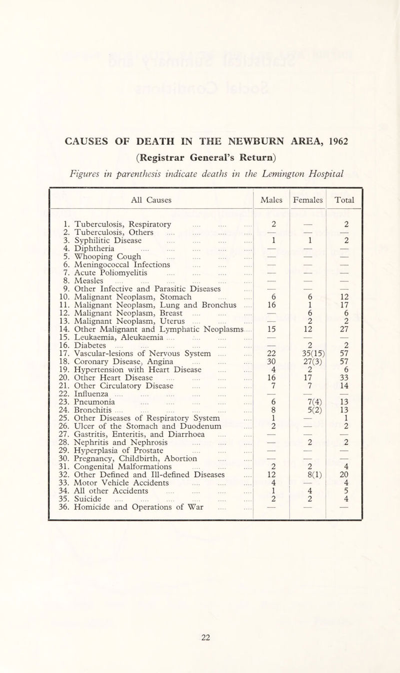 CAUSES OF DEATH IN THE NEWBURN AREA, 1962 (Registrar General’s Return) Figures in parenthesis indicate deaths in the Lemington Hospital All Causes Males Females Total 1. Tuberculosis, Respiratory 2 2 2. Tuberculosis, Others — — — 3. Syphilitic Disease 1 1 2 4. Diphtheria — — — 5. Whooping Cough — — — 6. Meningococcal Infections — — — 7. Acute Poliomyelitis — — -—- 8. Measles — — 9. Other Infective and Parasitic Diseases -— — — 10. Malignant Neoplasm, Stomach 6 6 12 11. Malignant Neoplasm, Lung and Bronchus .... 16 1 17 12. Malignant Neoplasm, Breast -—- 6 6 13. Malignant Neoplasm, Uterus .... ■— 2 2 14. Other Malignant and Lymphatic Neoplasms.... 15 12 27 15. Leukaemia, Aleukaemia .... — — — 16. Diabetes — 2 2 17. Vascular-lesions of Nervous System .... 22 35(15) 57 18. Coronary Disease, Angina 30 27(3) 57 19. Hypertension with Heart Disease 4 2 6 20. Other Heart Disease 16 17 33 21. Other Circulatory Disease 7 7 14 22. Influenza .... -—- — — 23. Pneumonia 6 7(4) 13 24. Bronchitis .... 8 5(2) 13 25. Other Diseases of Respiratory System 1 1 26. Ulcer of the Stomach and Duodenum 2 — 2 27. Gastritis, Enteritis, and Diarrhoea — — — 28. Nephritis and Nephrosis — 2 2 29. Hyperplasia of Prostate — — — 30. Pregnancy, Childbirth, Abortion — — — 31. Congenital Malformations 2 2 4 32. Other Defined and Ill-defined Diseases 12 8(1) 20 33. Motor Vehicle Accidents 4 4 34. All other Accidents 1 4 5 35. Suicide 2 2 4 36. Homicide and Operations of War — — *-